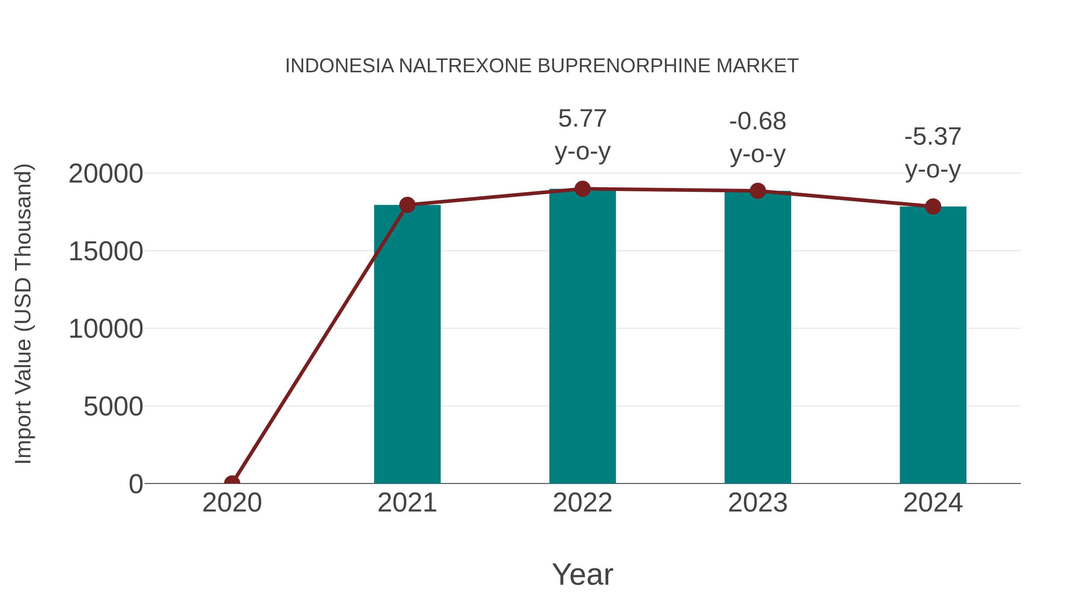  Indonesia Naltrexone Buprenorphine Market: Import Trend Analysis