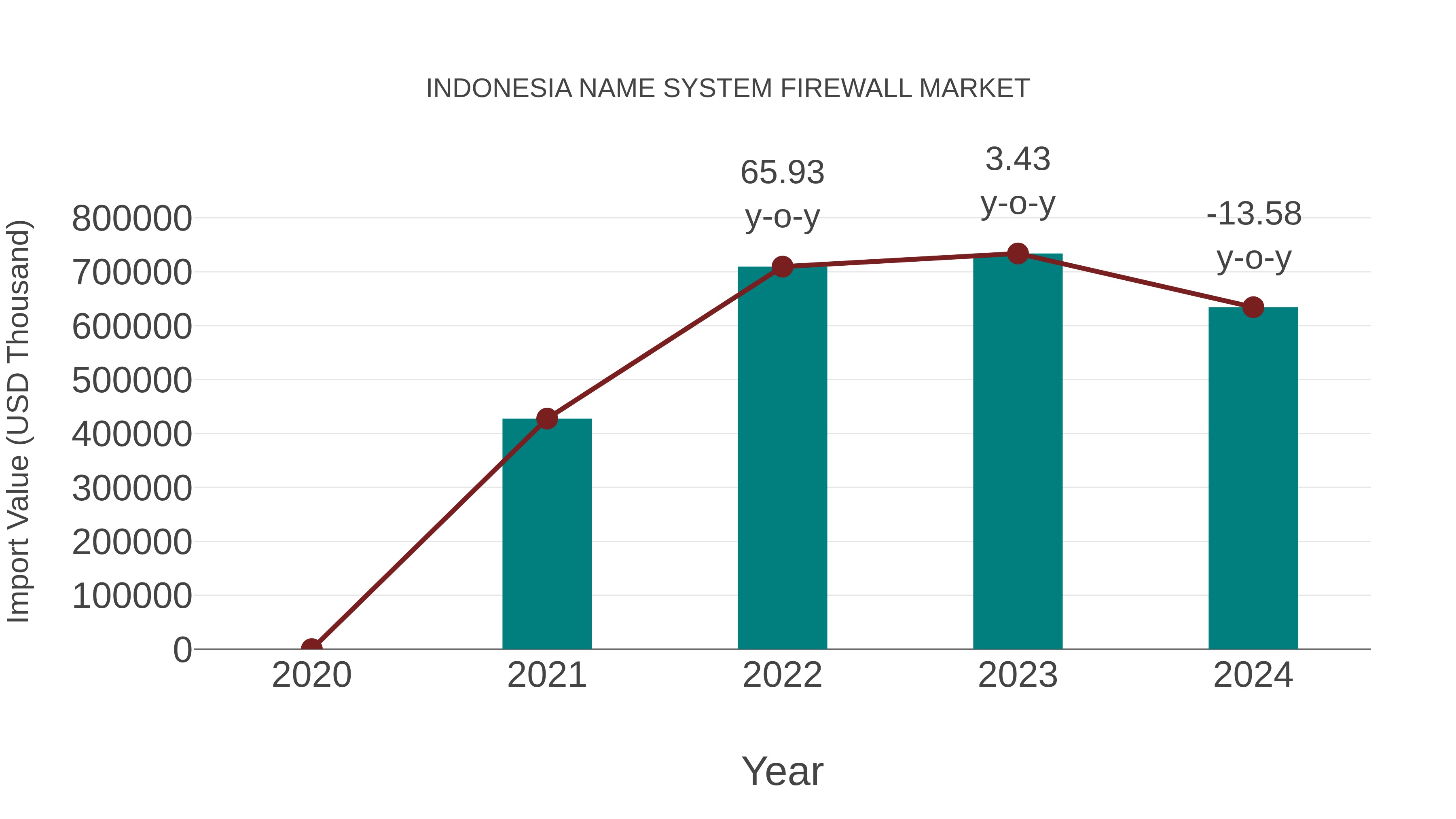  Indonesia Name System Firewall Market: Import Trend Analysis