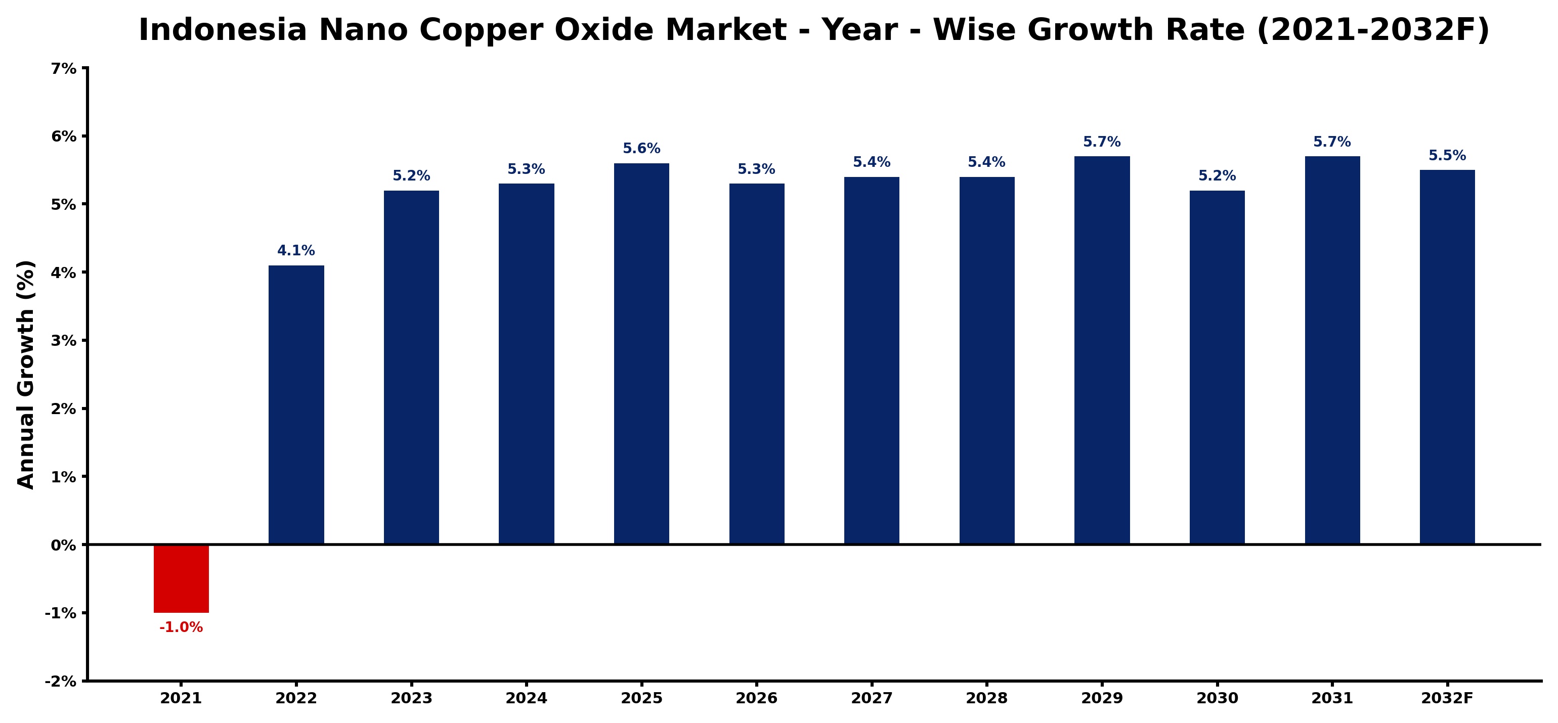 Indonesia Nano Copper Oxide Market Year-wise Growth Rate and Key Drivers