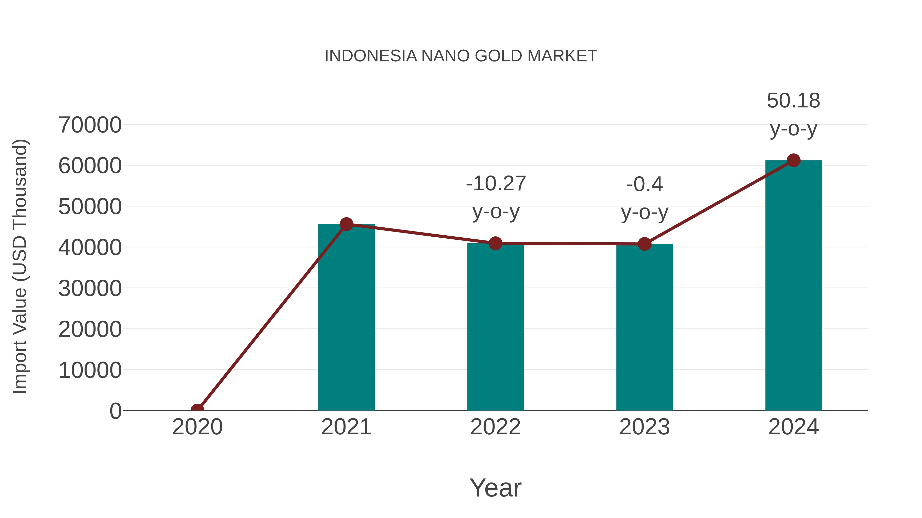  Indonesia Nano Gold Market: Import Trend Analysis