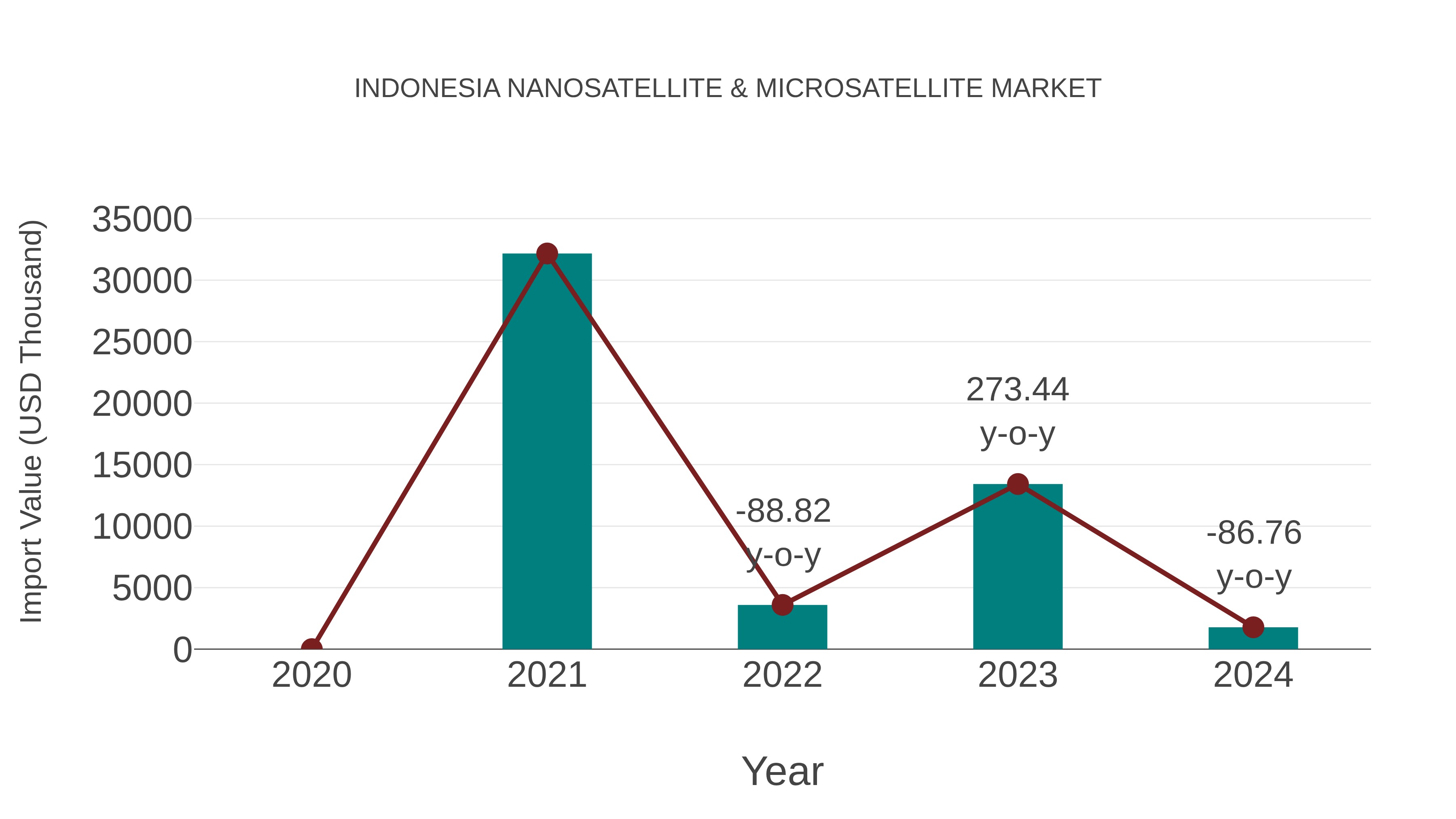 Indonesia Nanosatellite & Microsatellite Market: Import Trend Analysis