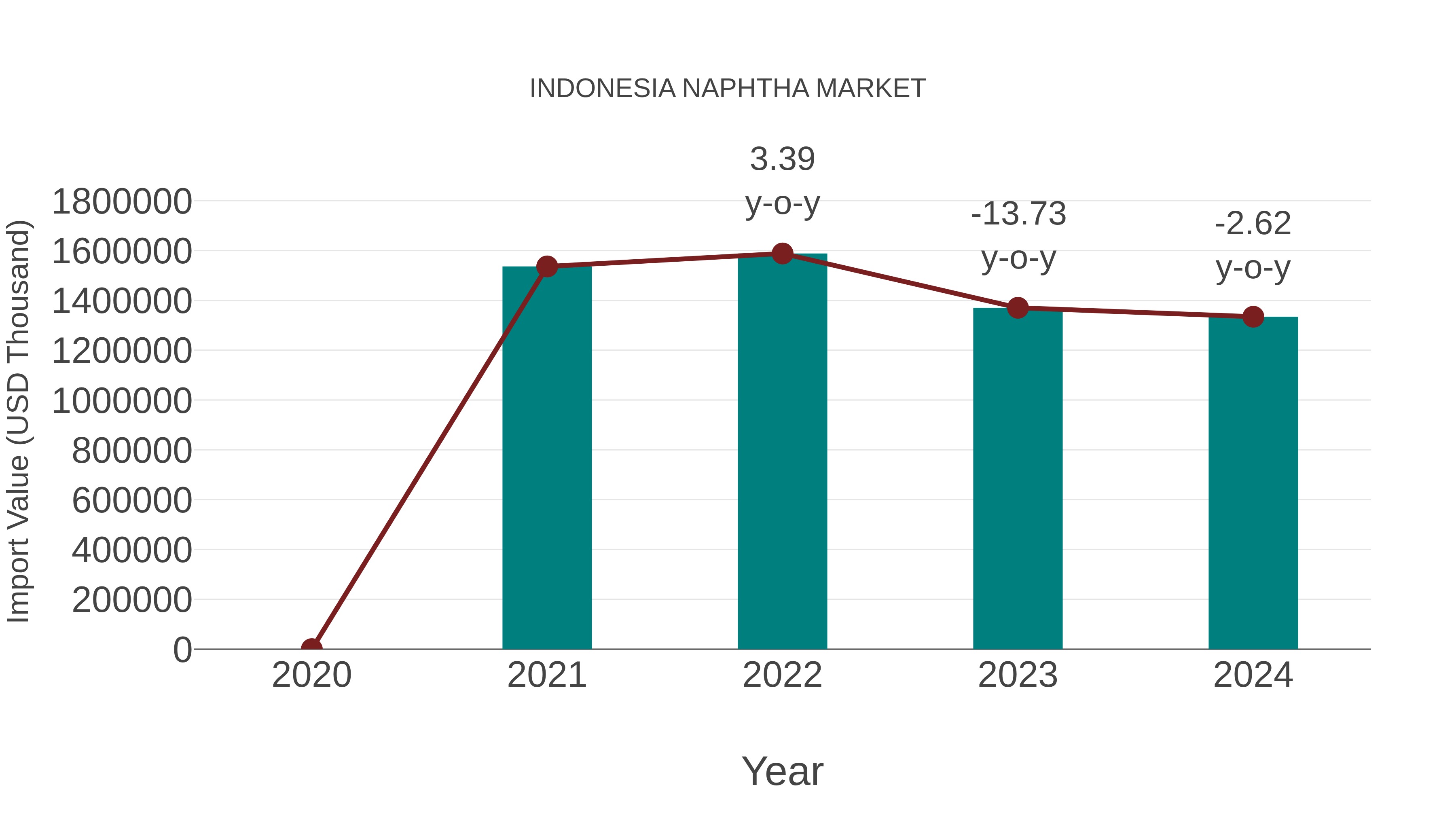 Indonesia Naphtha Market: Import Trend Analysis