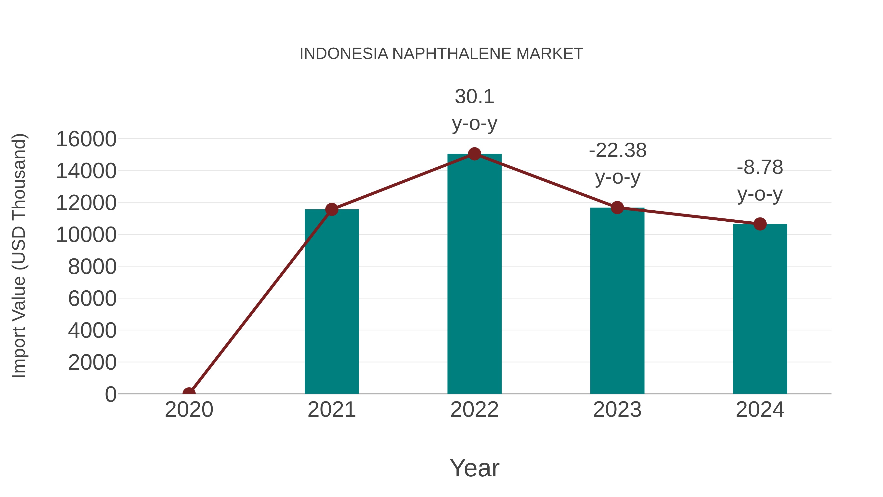 Indonesia Naphthalene Market: Import Trend Analysis