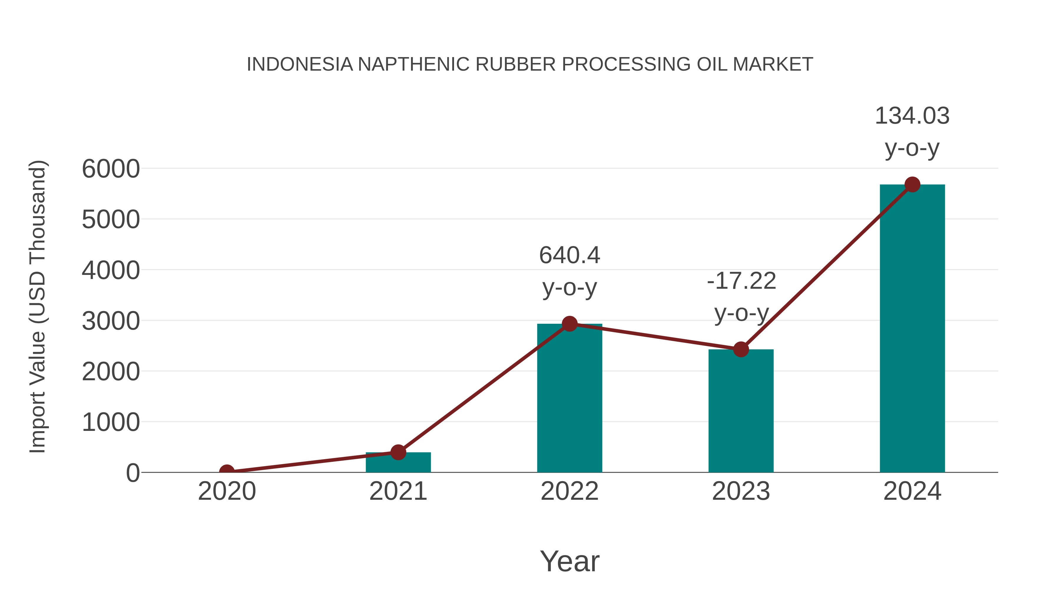  Indonesia Napthenic Rubber Processing Oil Market: Import Trend Analysis