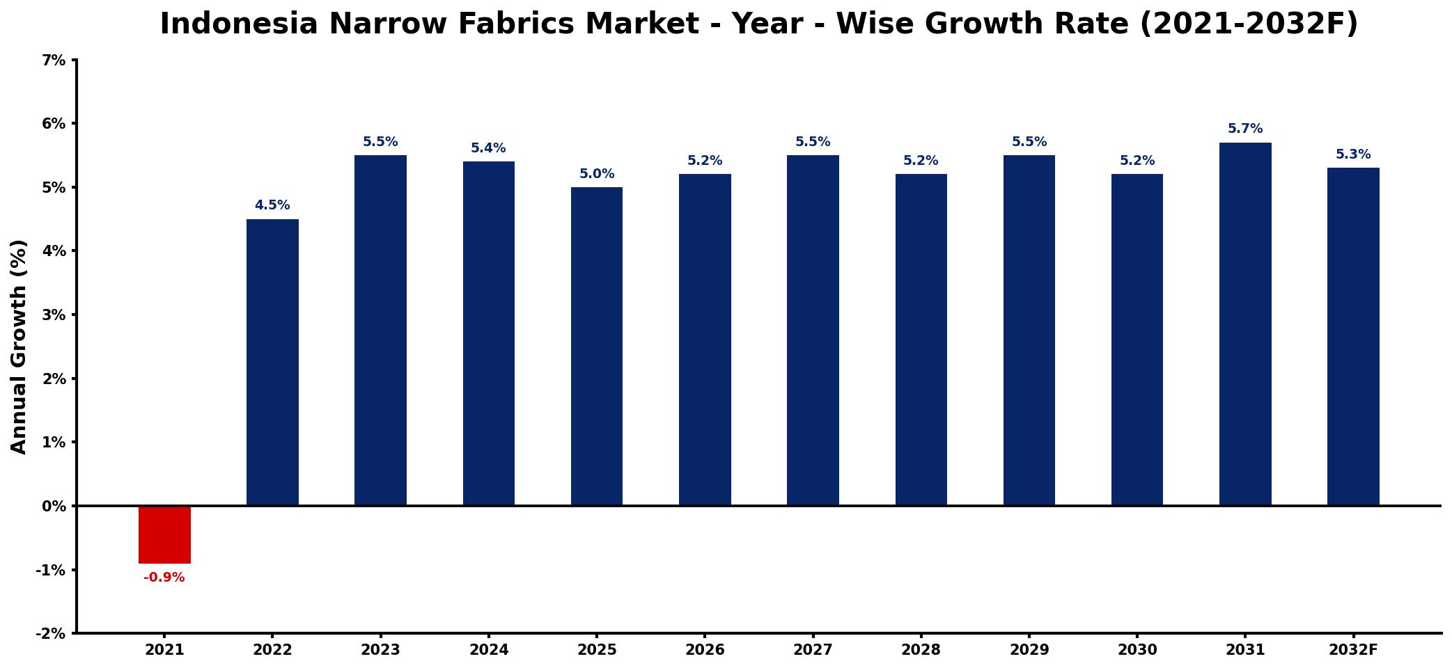 Indonesia Narrow Fabrics Market Year-wise Growth Rate and Key Drivers