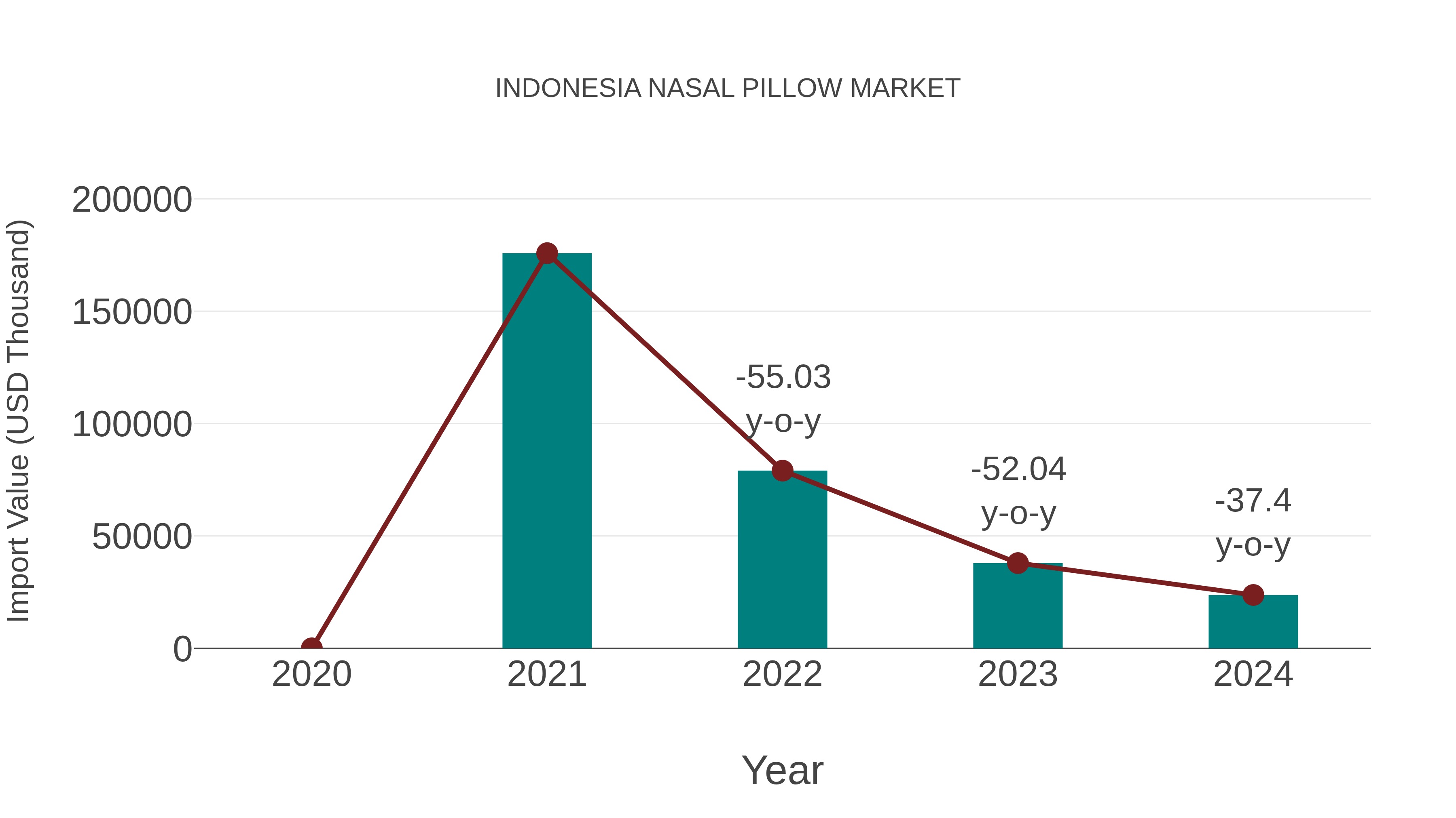 Indonesia Nasal Pillow Market: Import Trend Analysis