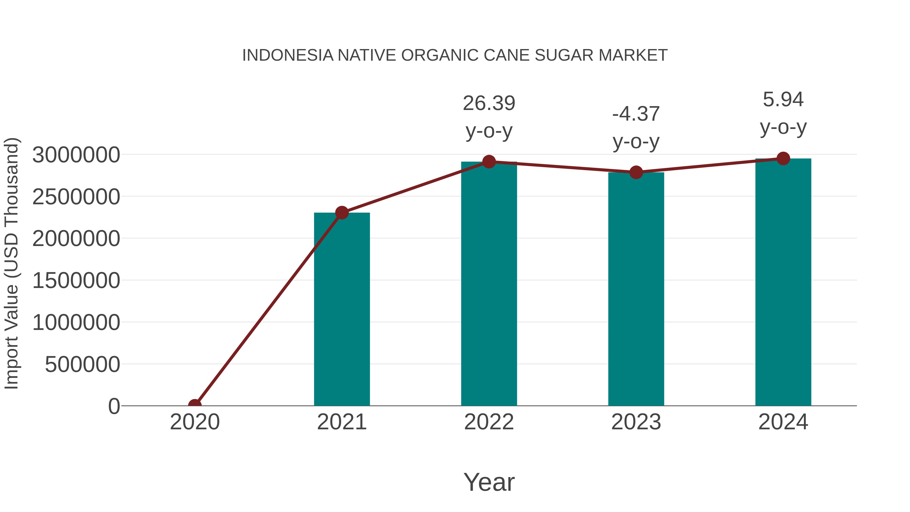  Indonesia Native Organic Cane Sugar Market: Import Trend Analysis