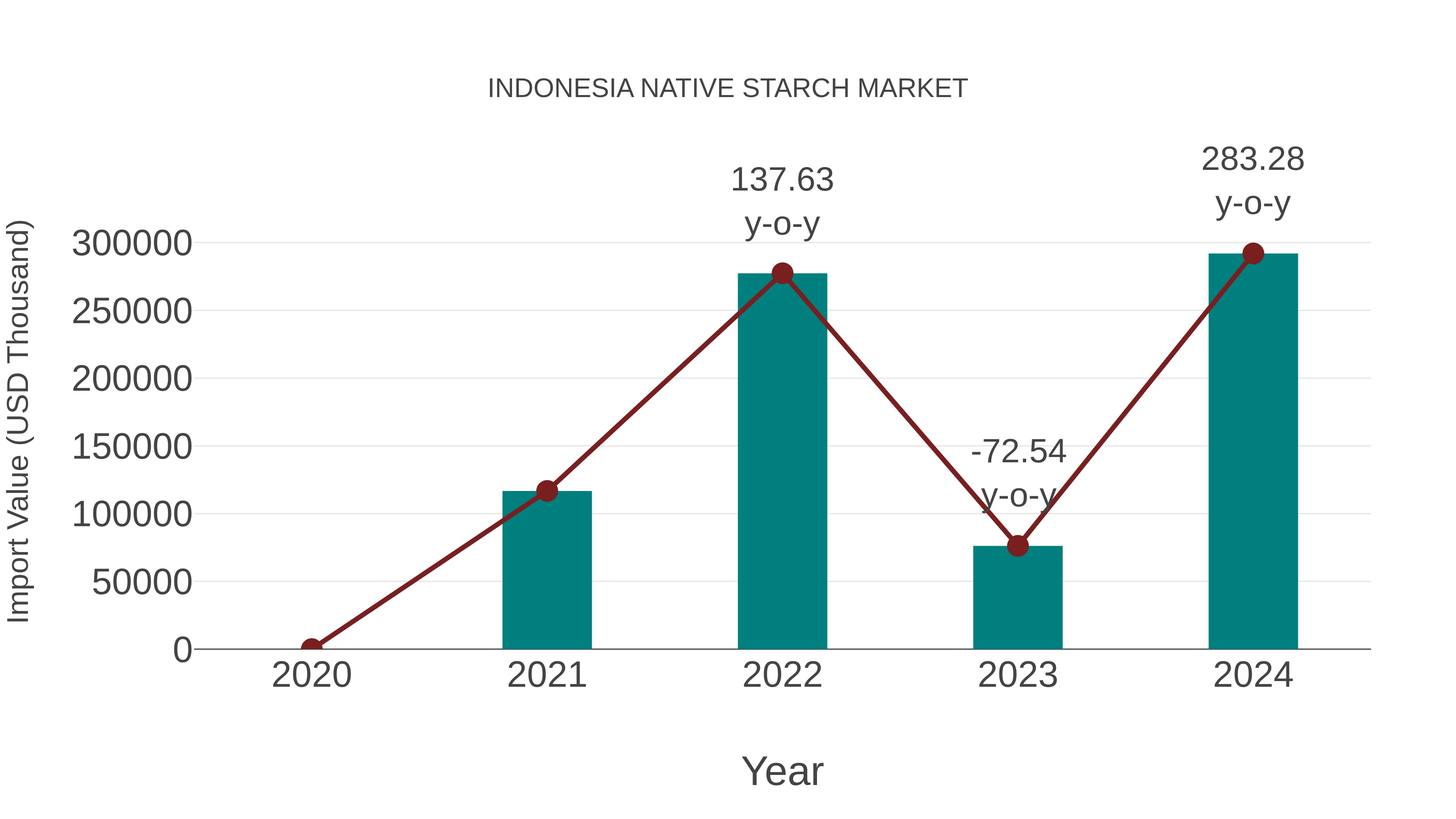 Indonesia Native Starch Market: Import Trend Analysis