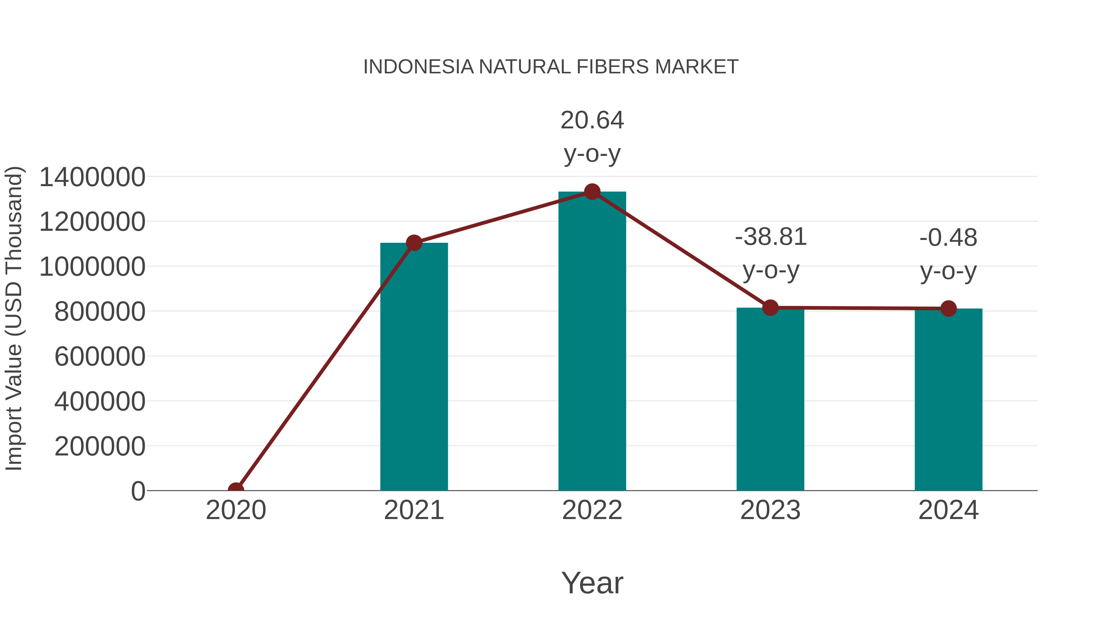 Indonesia Natural Fibers Market: Import Trend Analysis