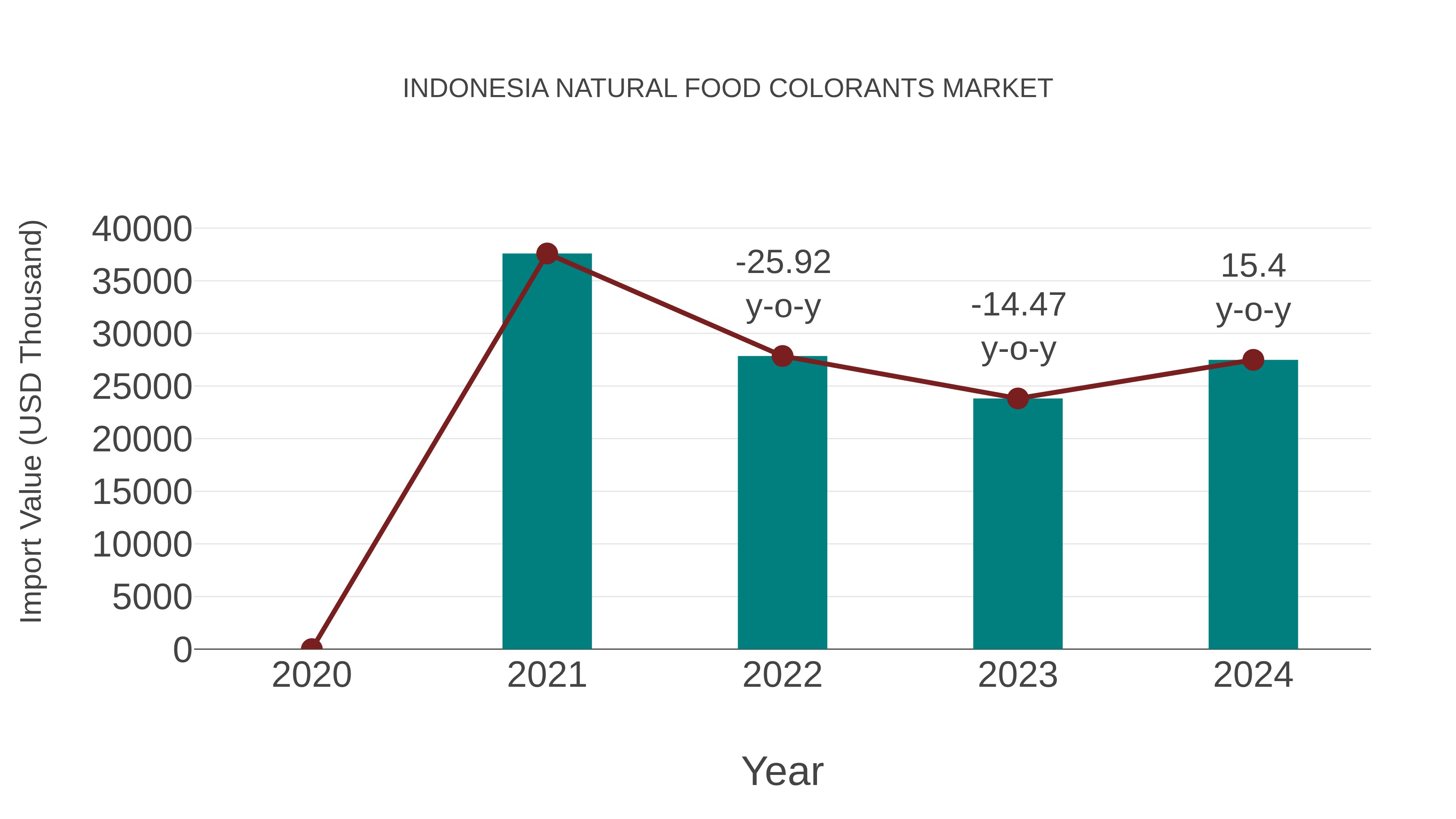 Indonesia Natural Food Colorants Market: Import Trend Analysis
