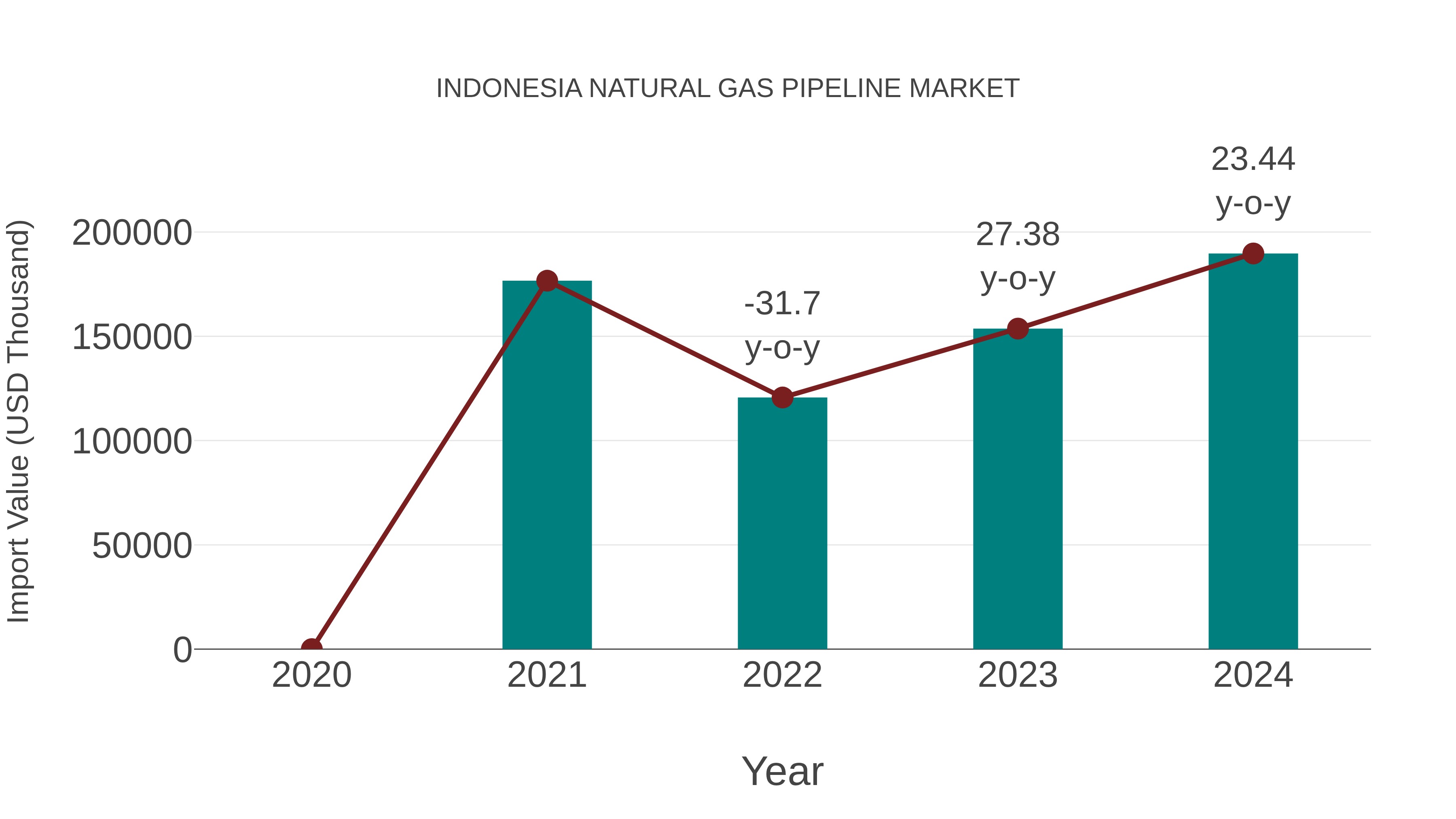  Indonesia Natural Gas Pipeline Market: Import Trend Analysis