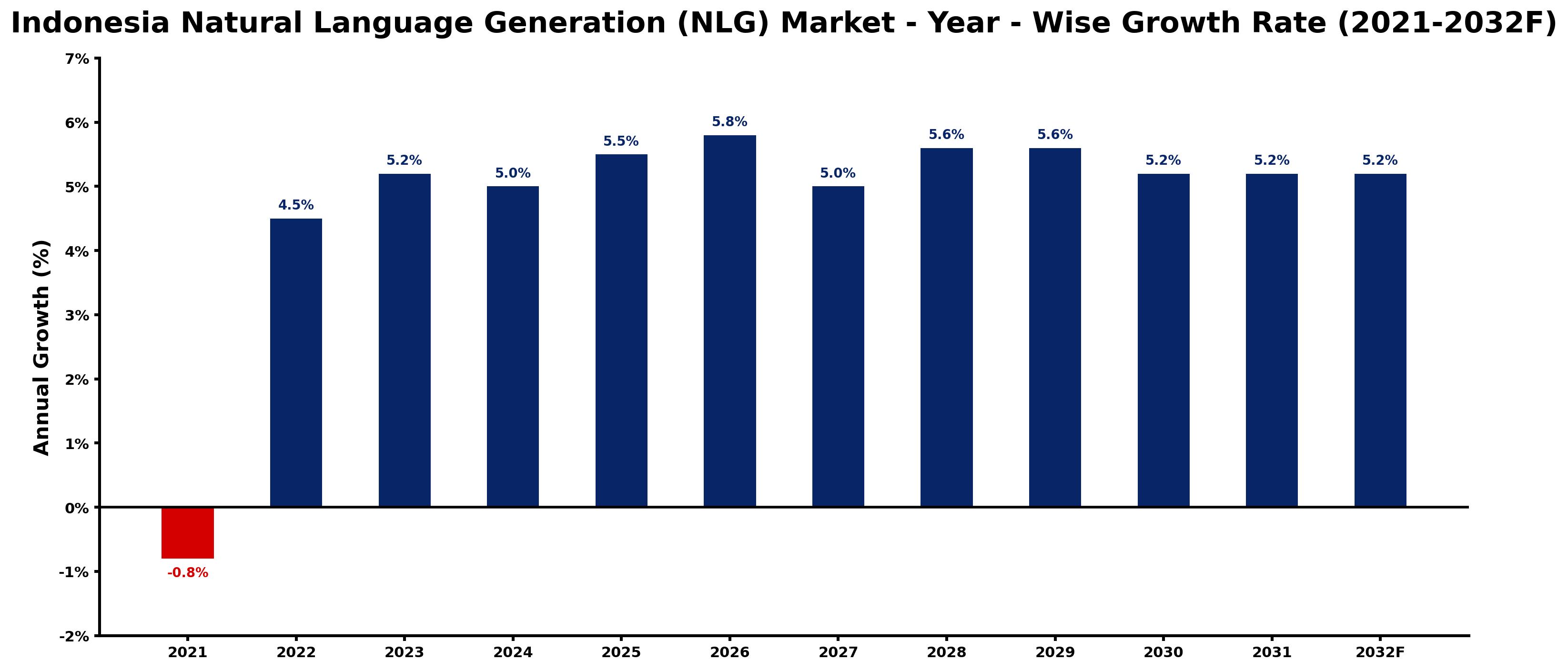 Indonesia Natural Language Generation (NLG) Market Year-wise Growth Rate and Key Drivers