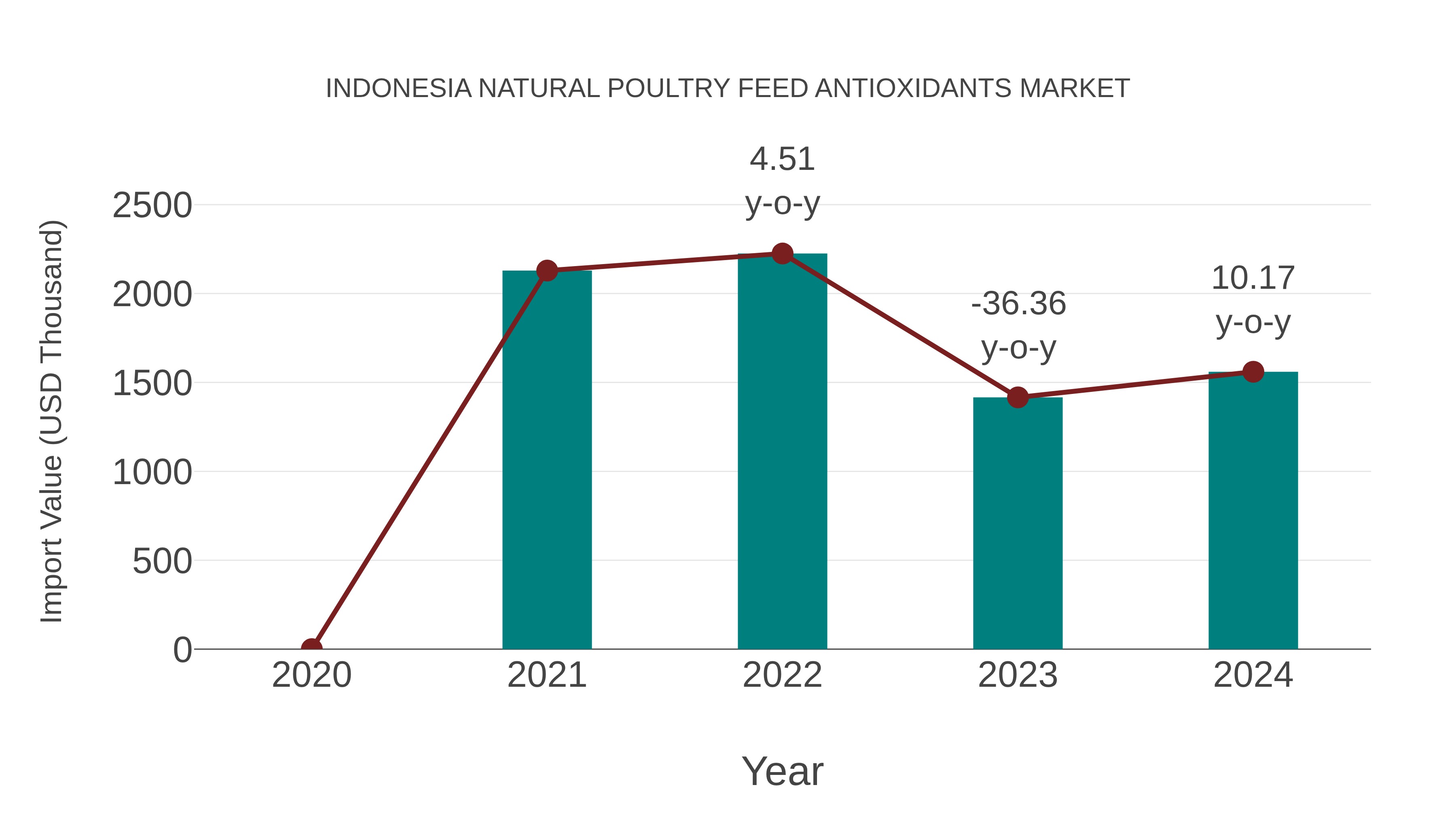 Indonesia Natural Poultry Feed Antioxidants Market: Import Trend Analysis