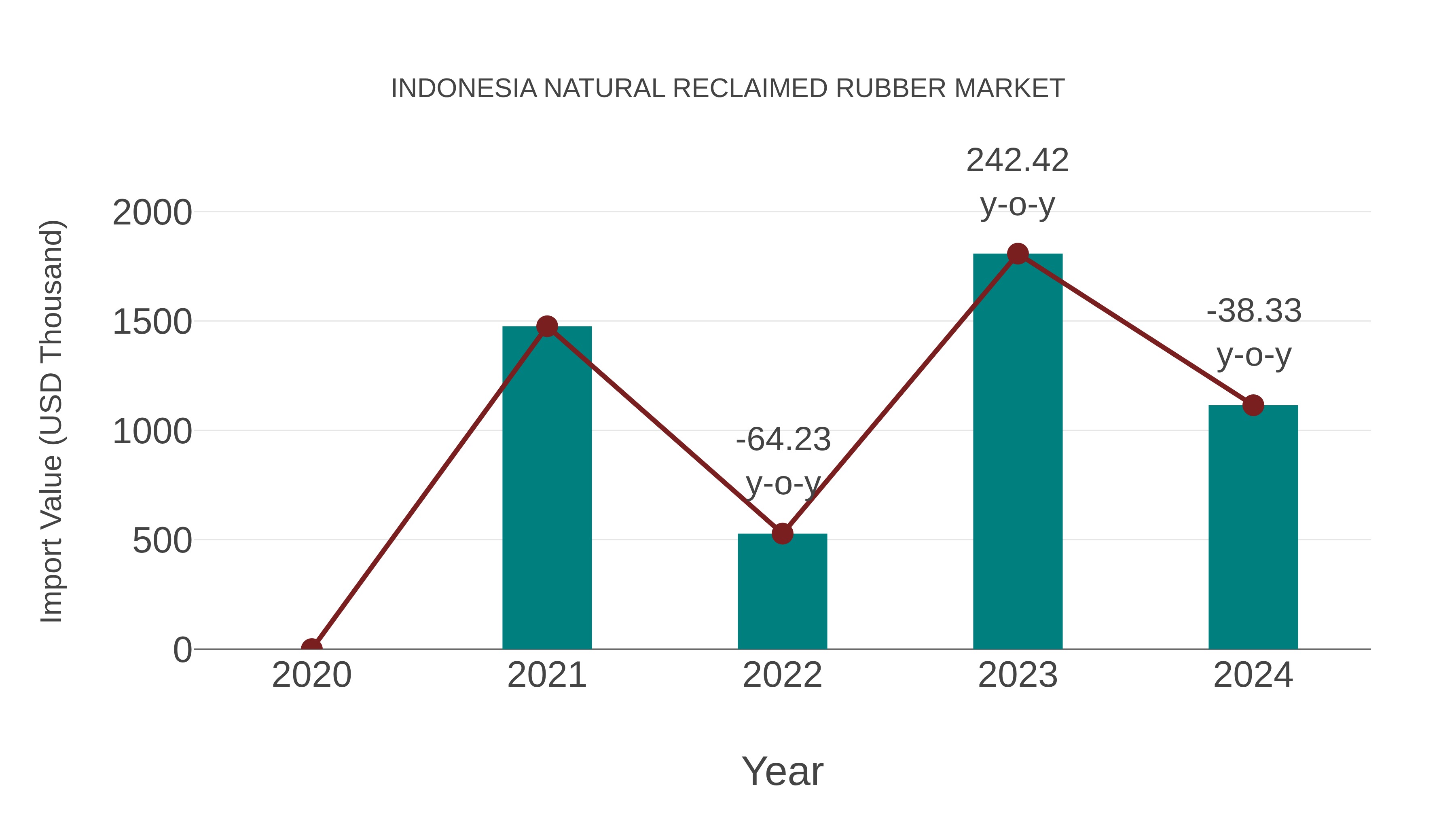  Indonesia Natural Reclaimed Rubber Market: Import Trend Analysis