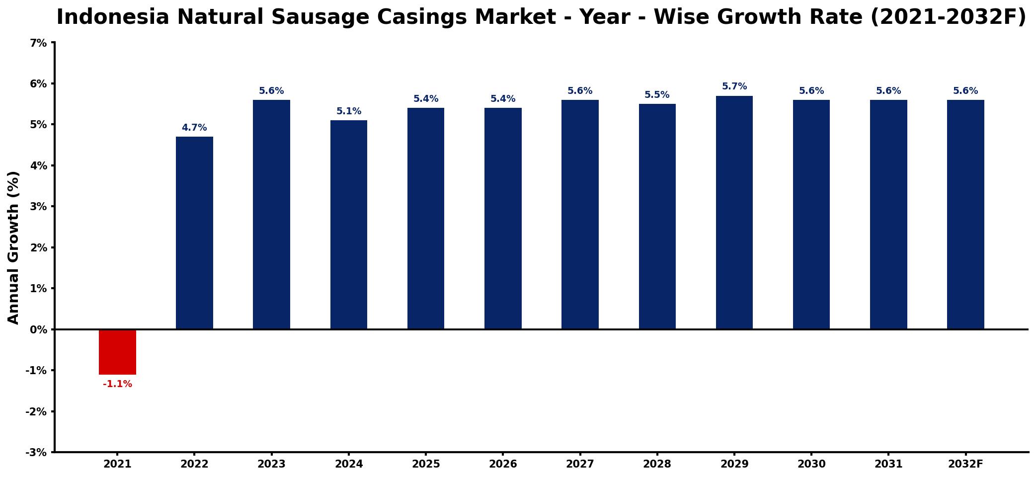 Indonesia Natural Sausage Casings Market Year-wise Growth Rate and Key Drivers