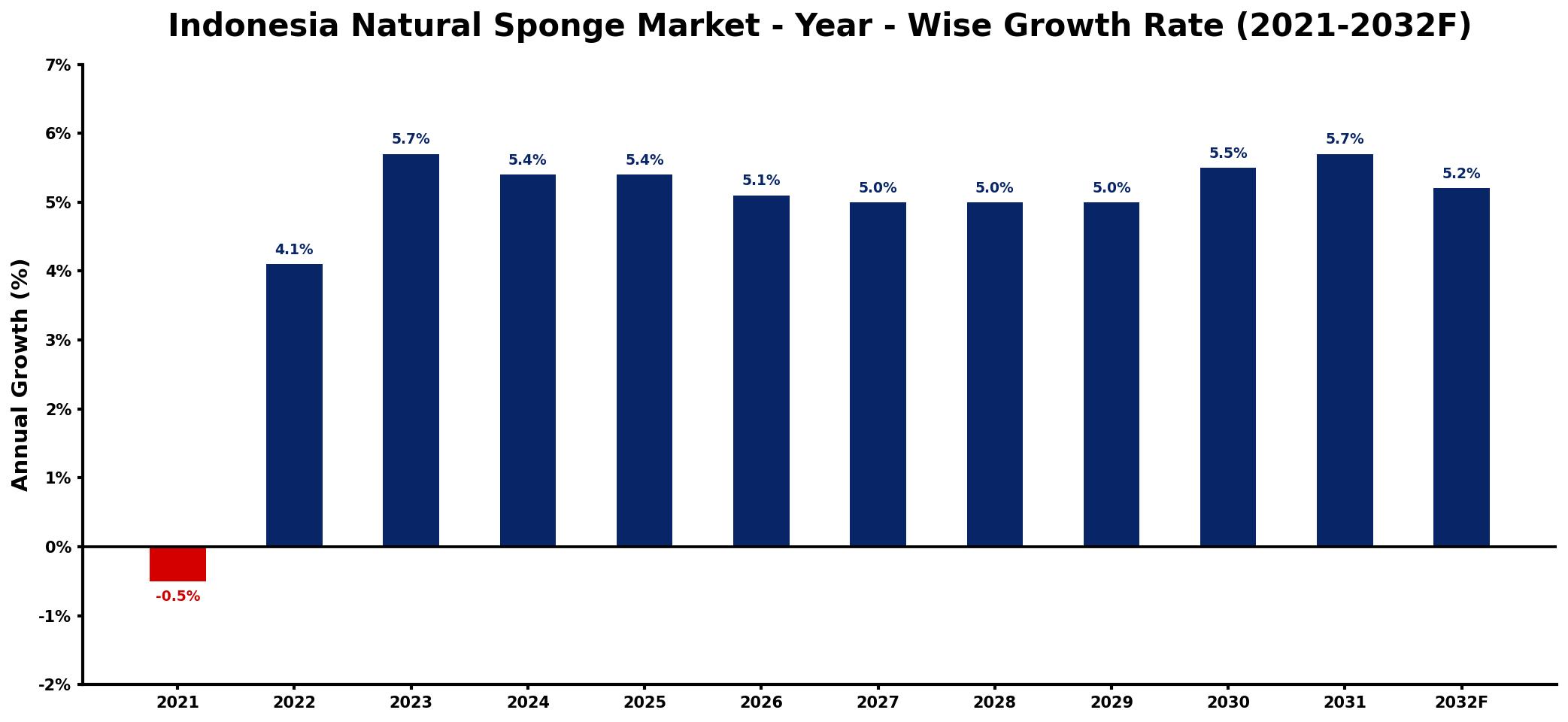 Indonesia Natural Sponge Market Year-wise Growth Rate and Key Drivers