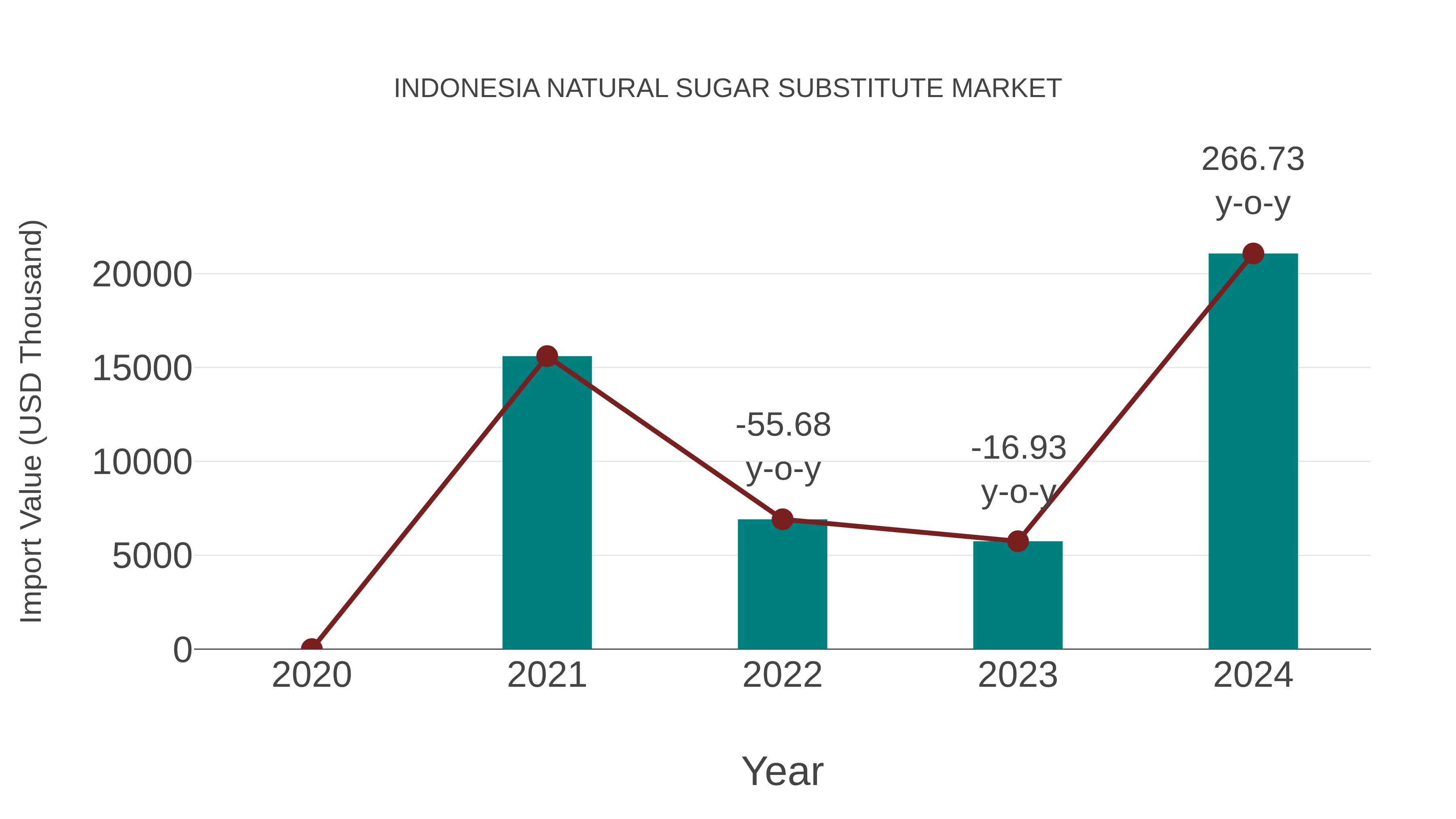  Indonesia Natural Sugar Substitute Market: Import Trend Analysis