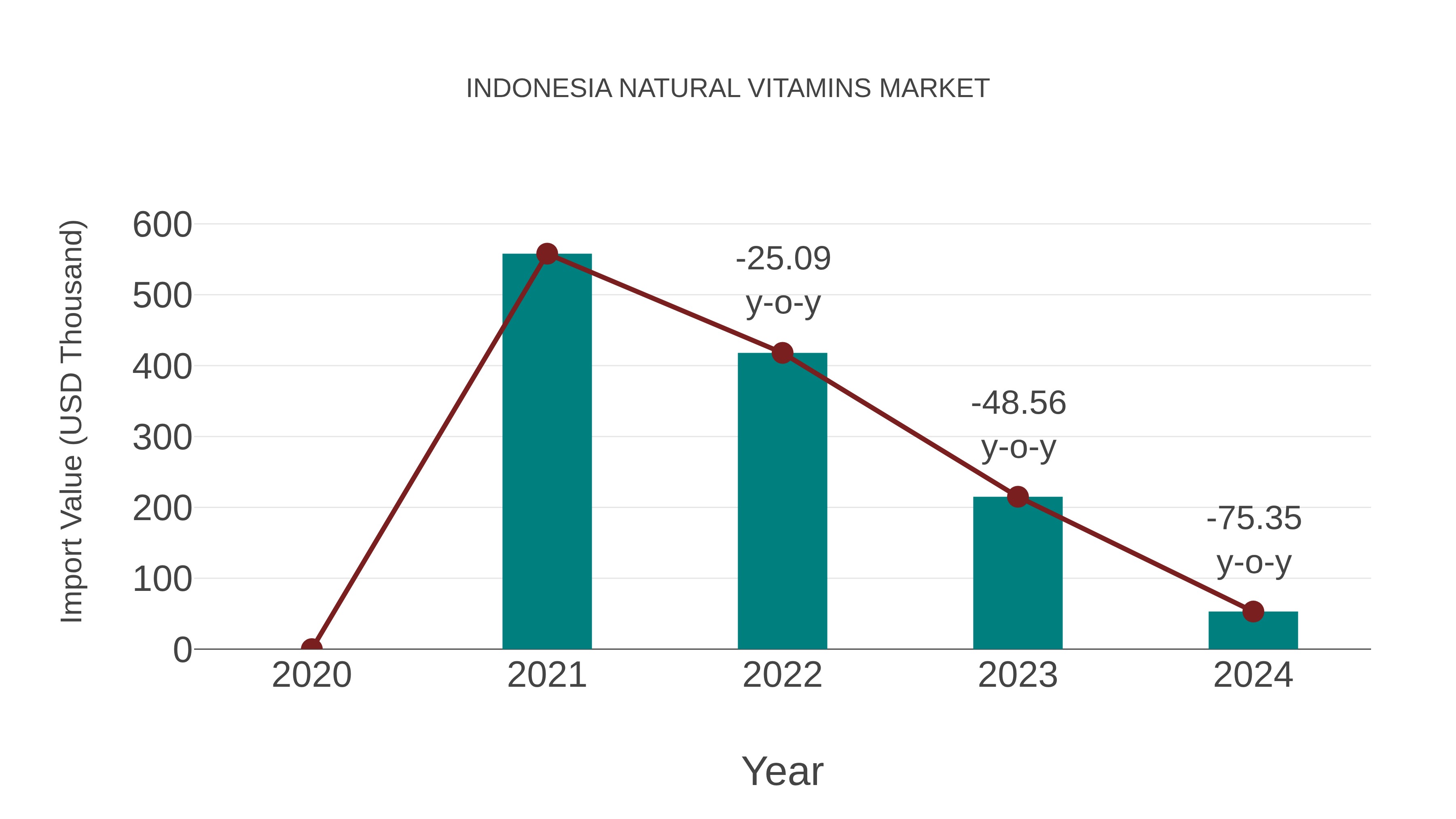  Indonesia Natural Vitamins Market: Import Trend Analysis