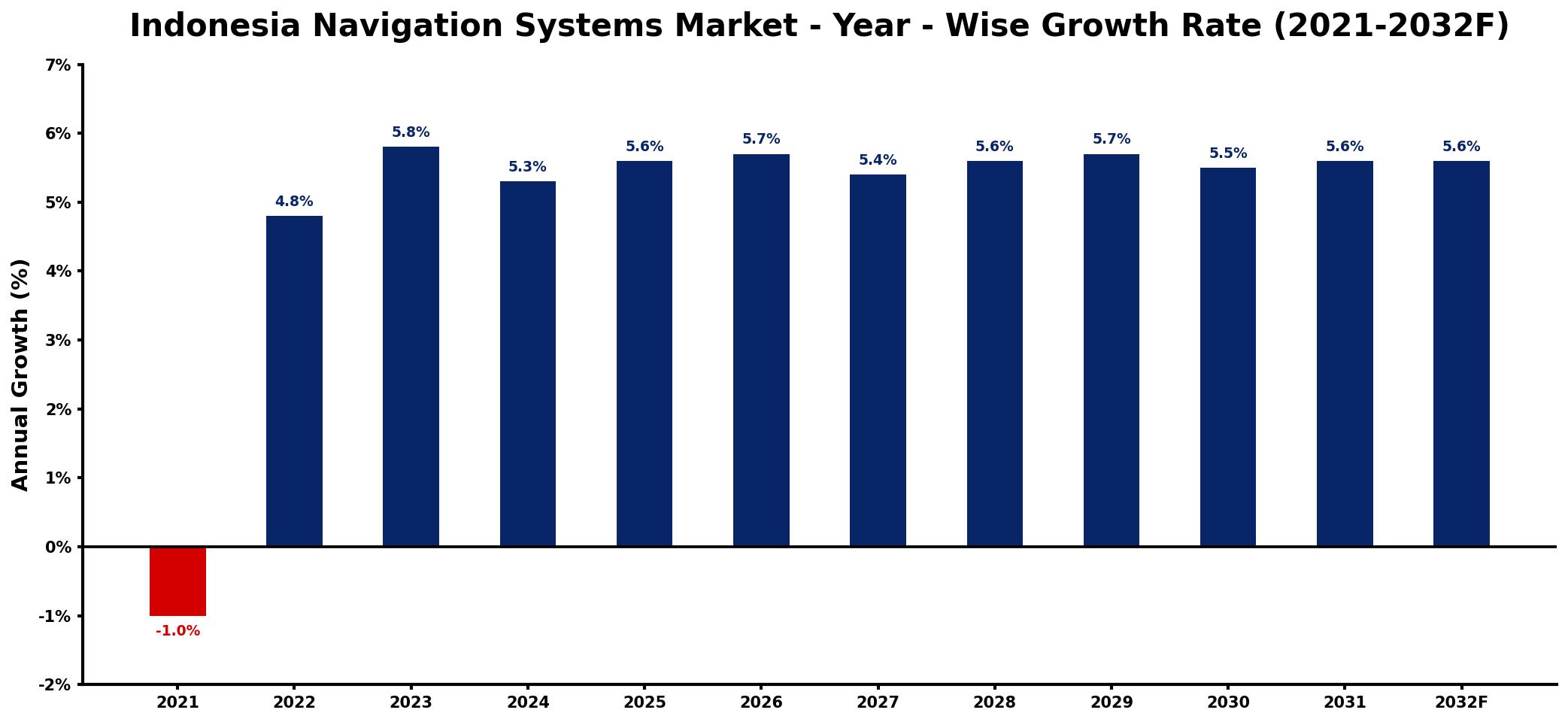 Indonesia Navigation Systems Market Year-wise Growth Rate and Key Drivers