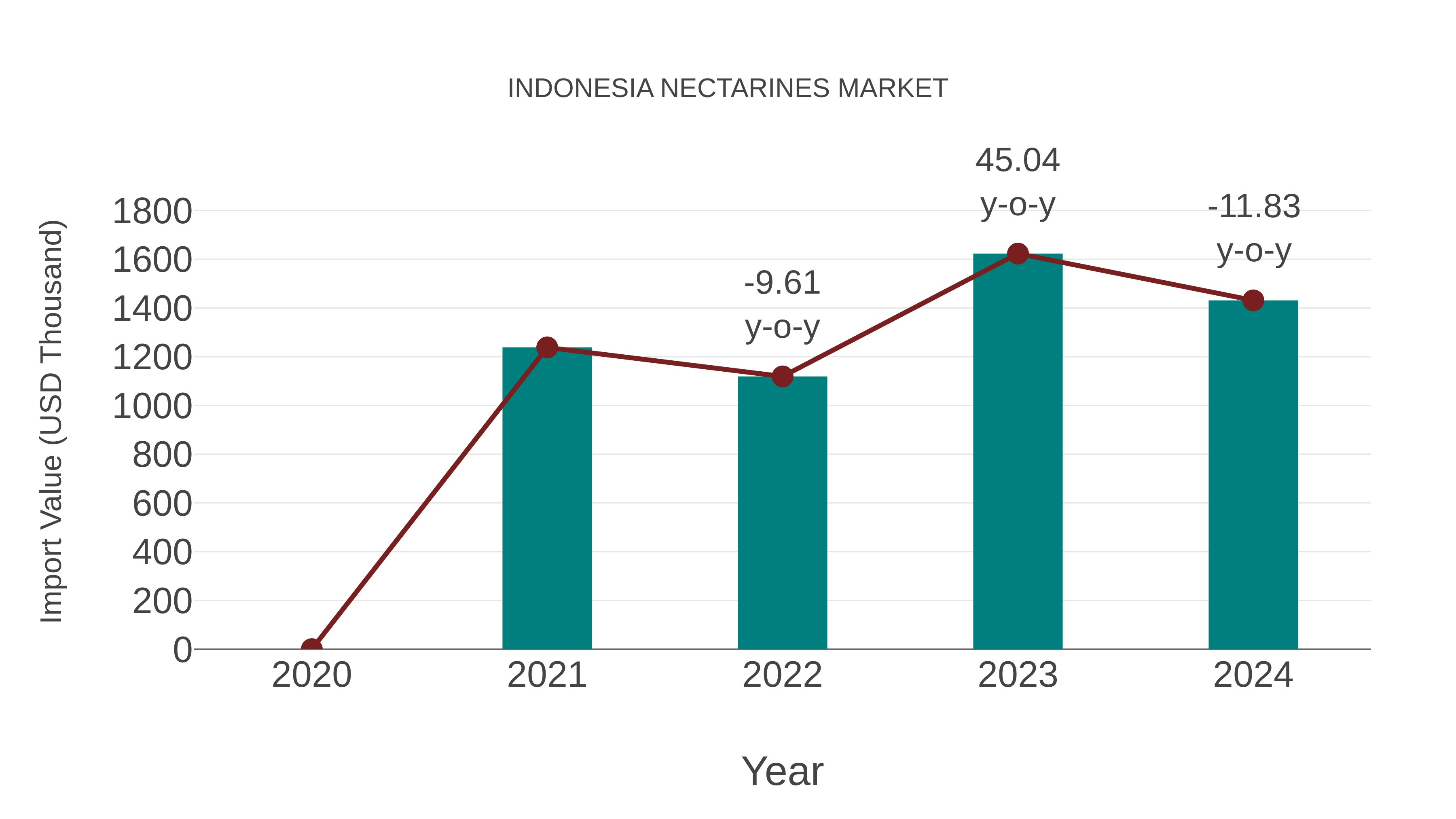  Indonesia Nectarines Market: Import Trend Analysis