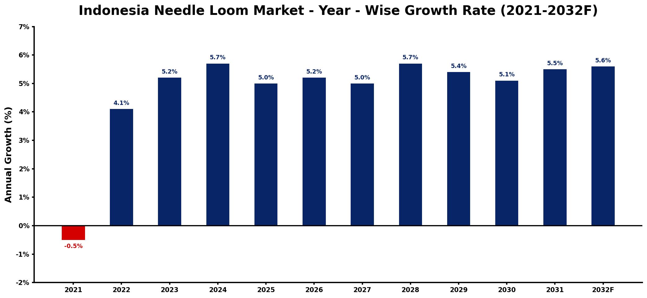 Indonesia Needle Loom Market Year-wise Growth Rate and Key Drivers