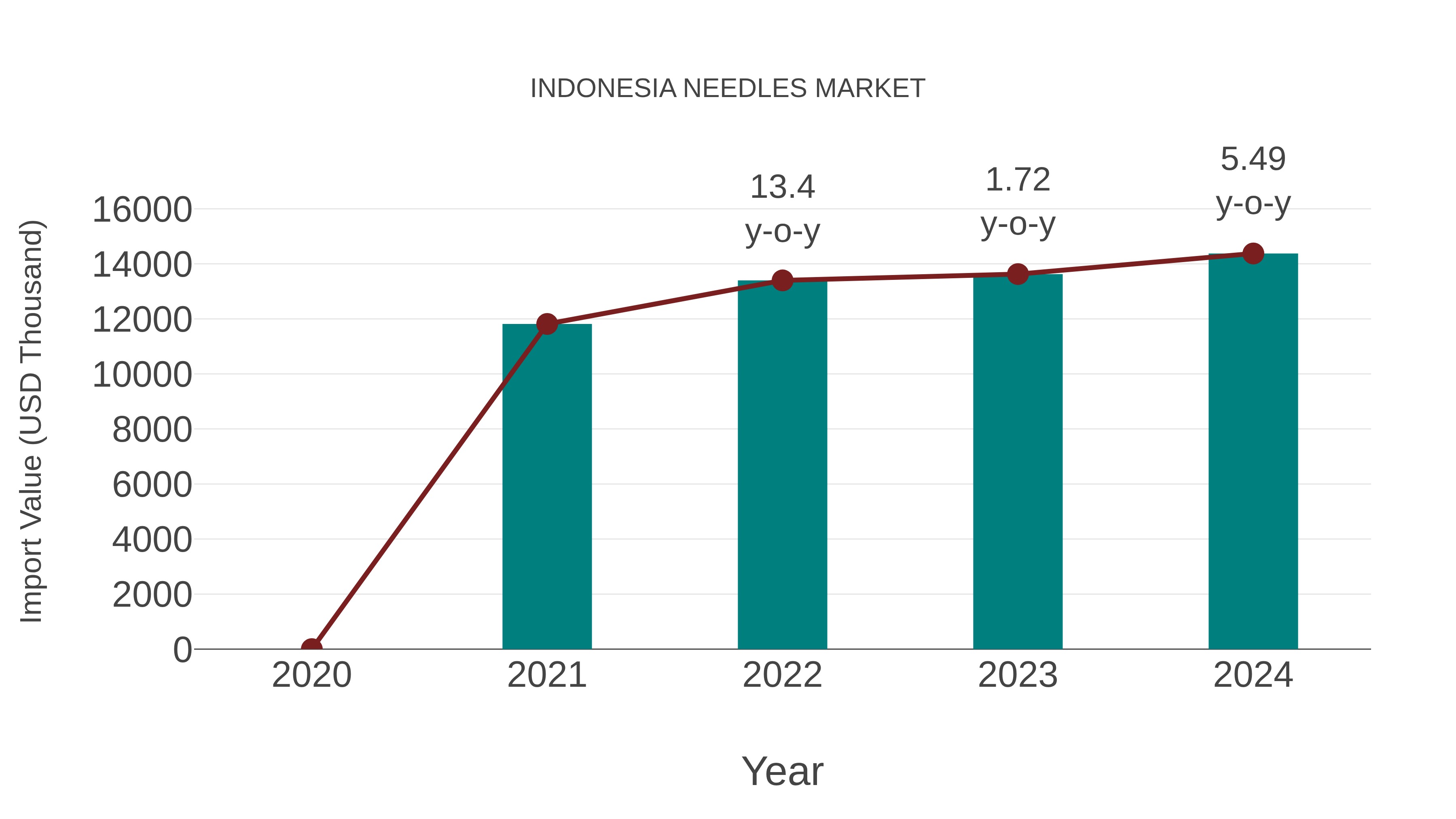  Indonesia Needles Market: Import Trend Analysis