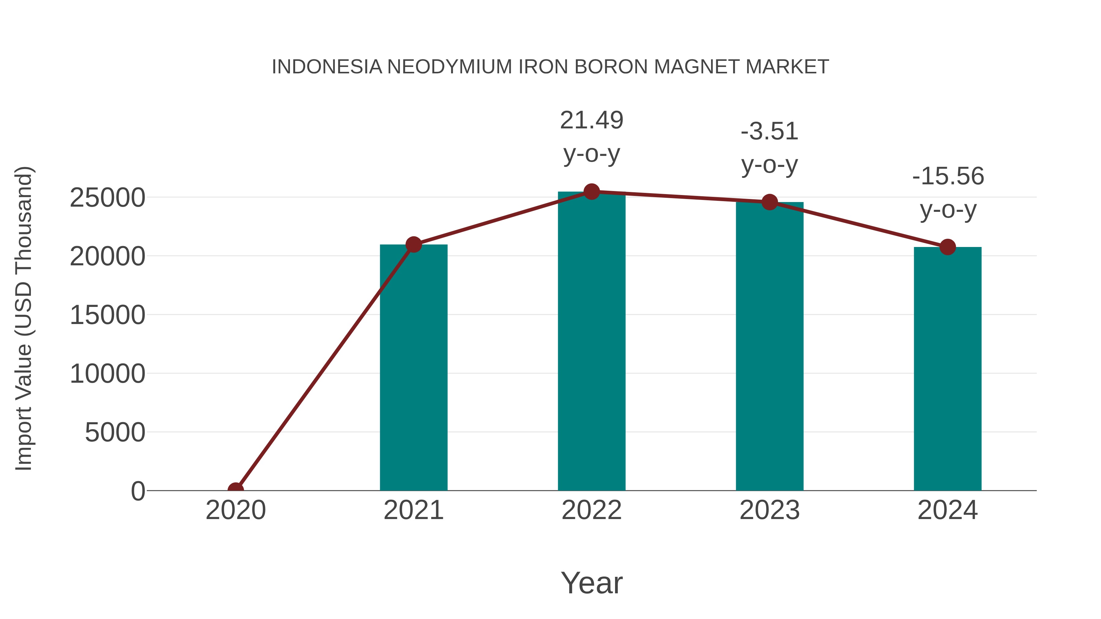 Indonesia Neodymium Iron Boron Magnet Market: Import Trend Analysis