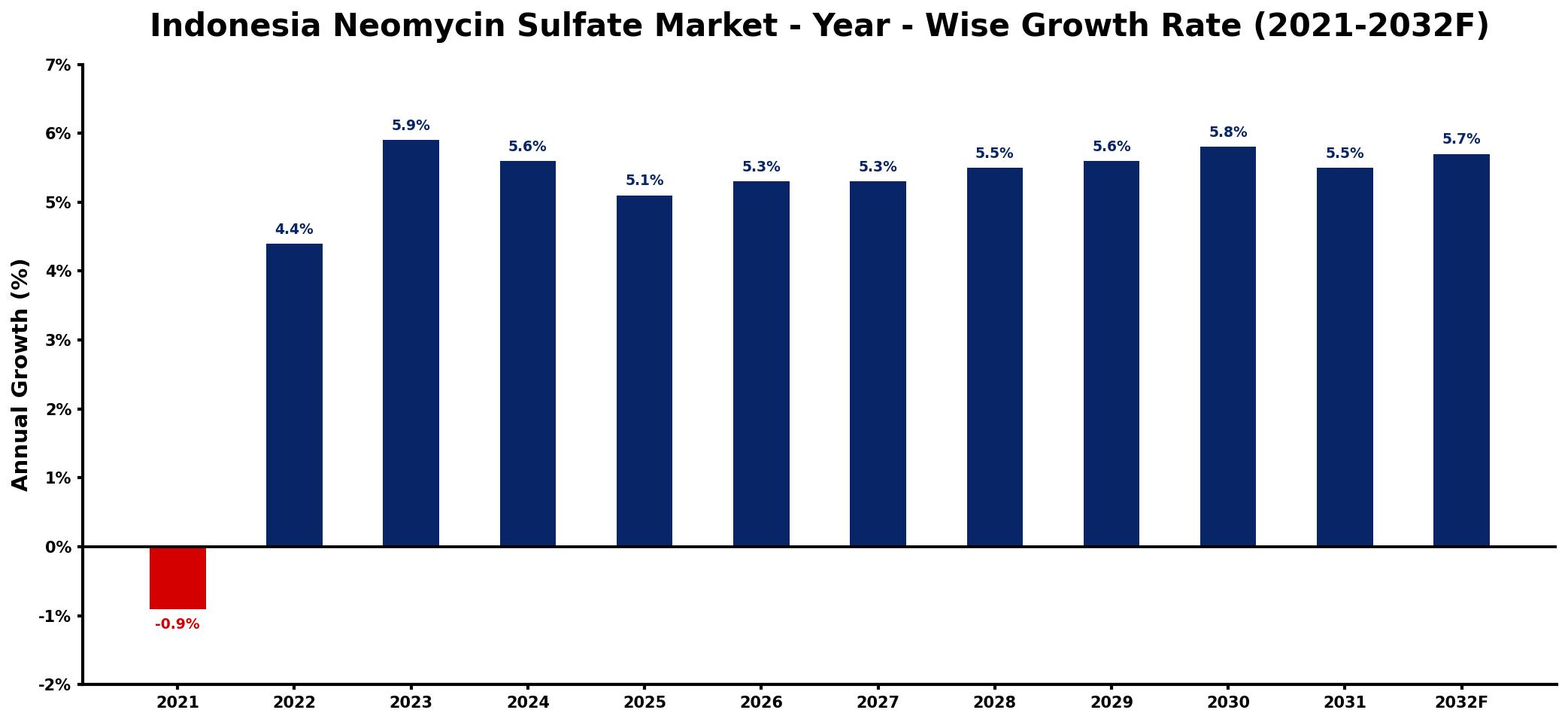 Indonesia Neomycin Sulfate Market Year-wise Growth Rate and Key Drivers