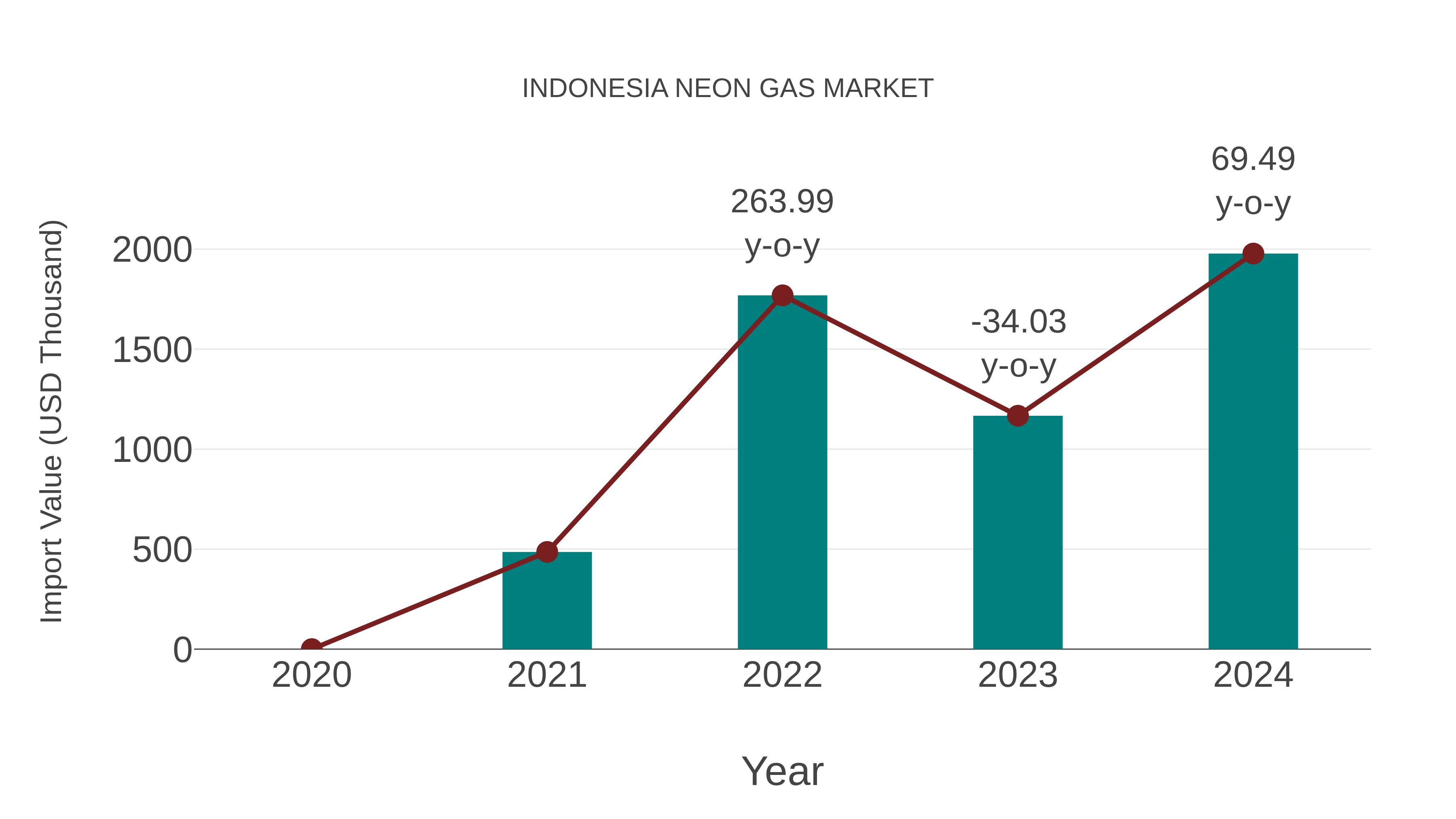 Indonesia Neon Gas Market: Import Trend Analysis