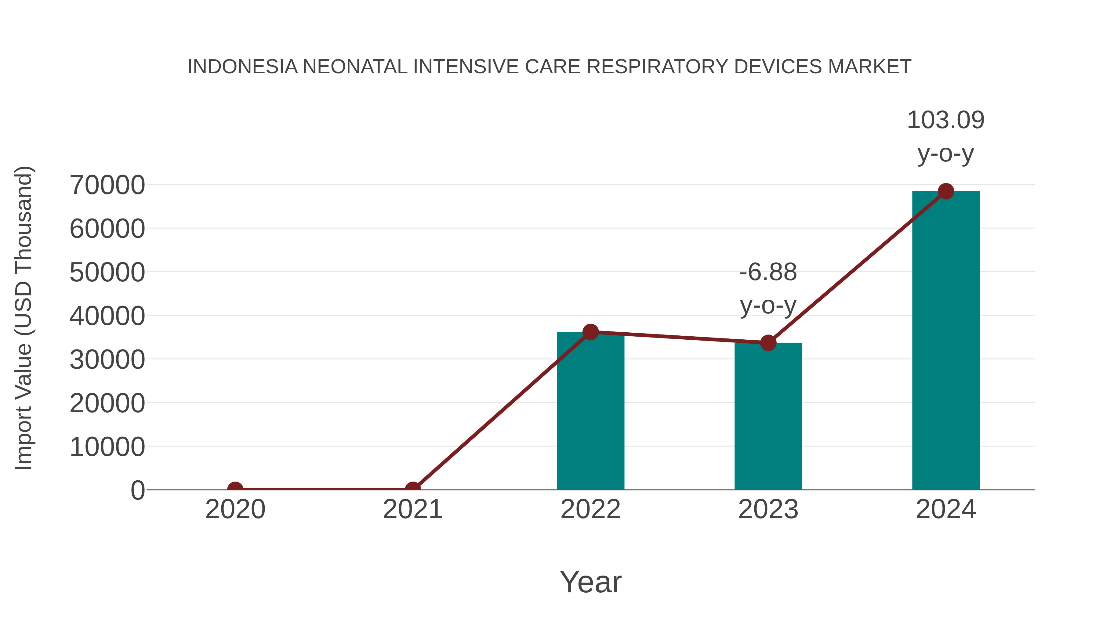  Indonesia Neonatal Intensive Care Respiratory Devices Market: Import Trend Analysis