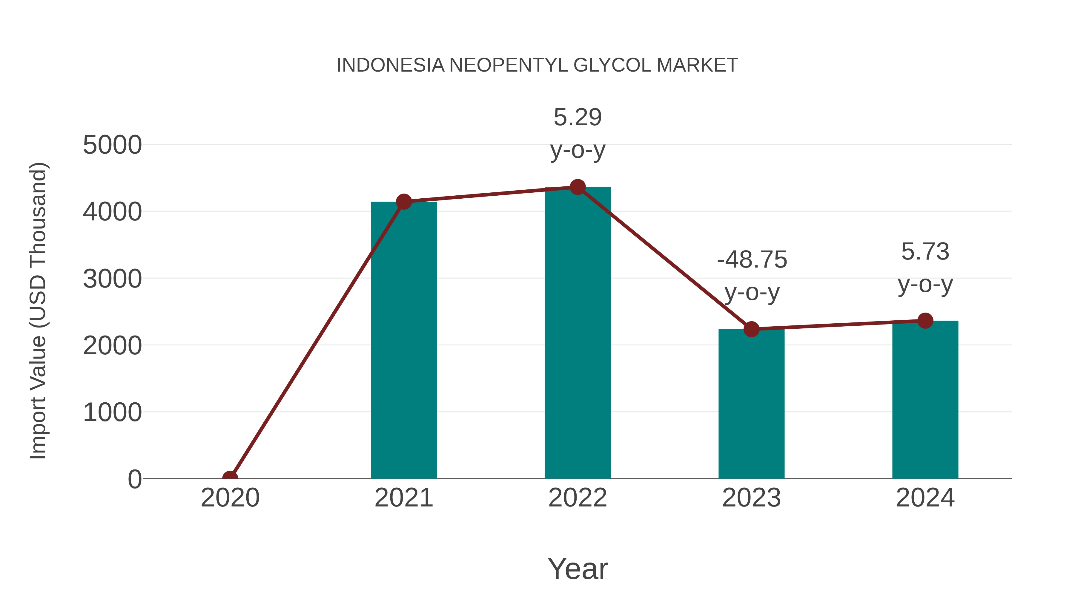  Indonesia Neopentyl Glycol Market: Import Trend Analysis