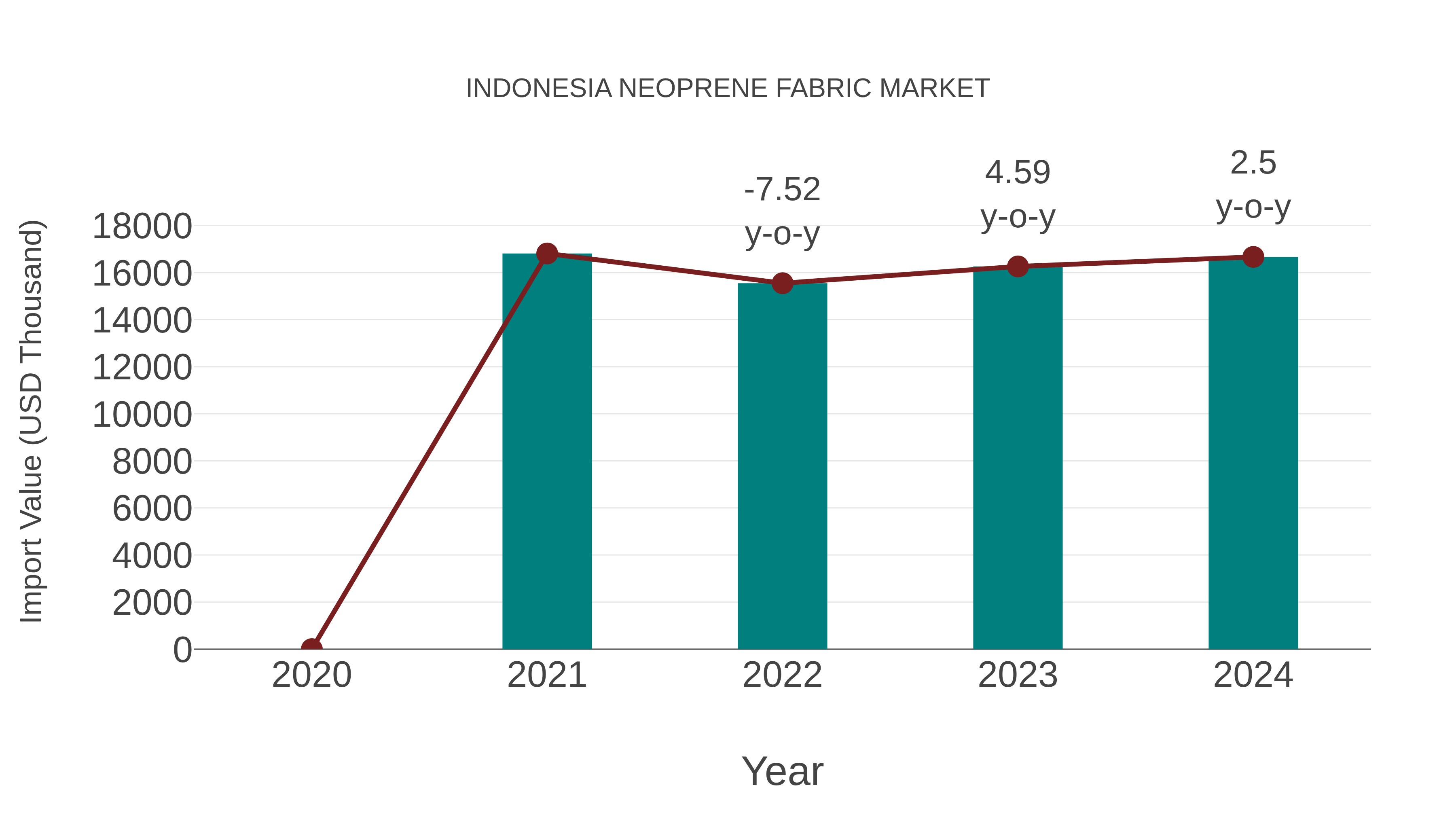  Indonesia Neoprene Fabric Market: Import Trend Analysis
