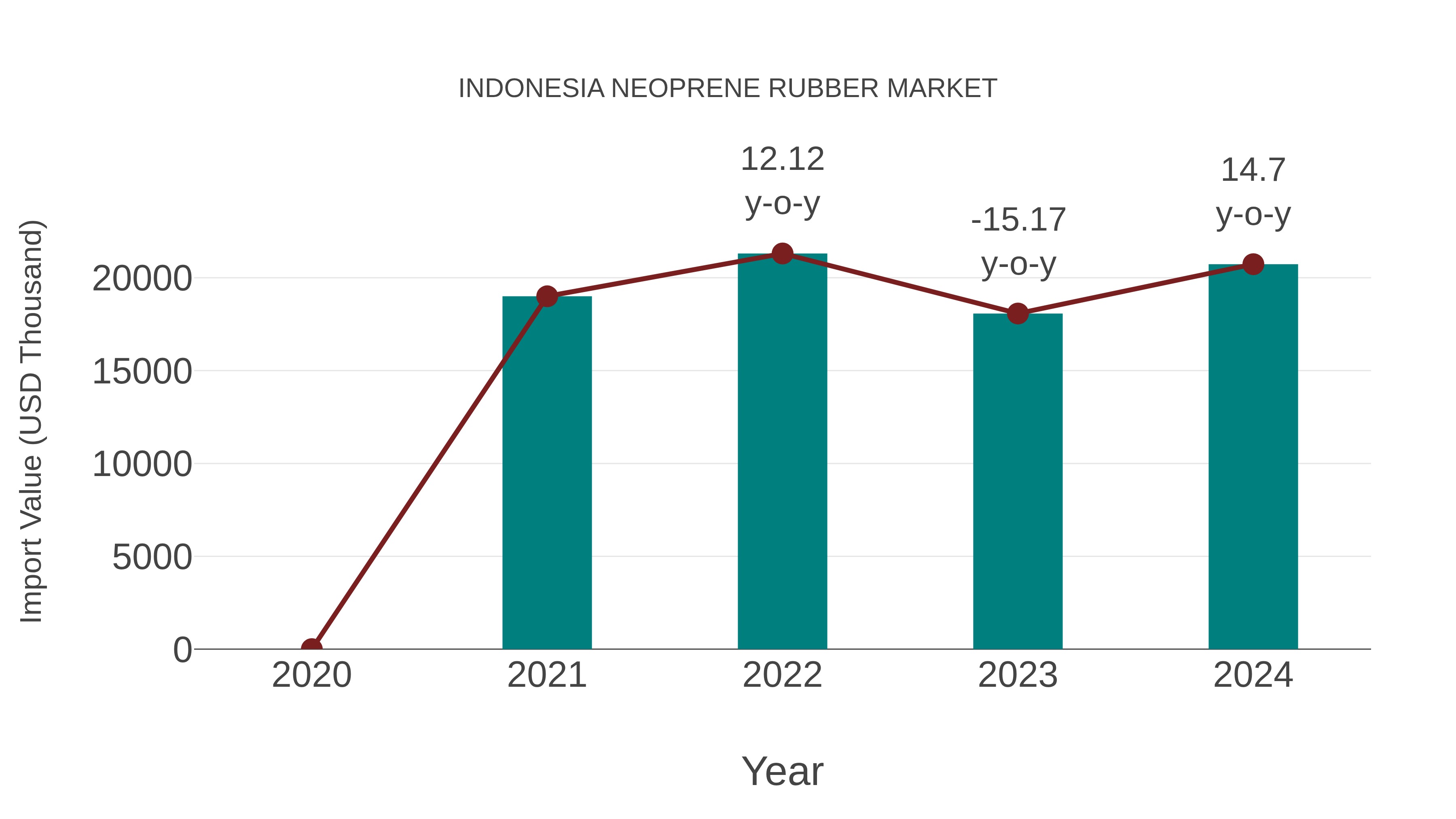  Indonesia Neoprene Rubber Market: Import Trend Analysis