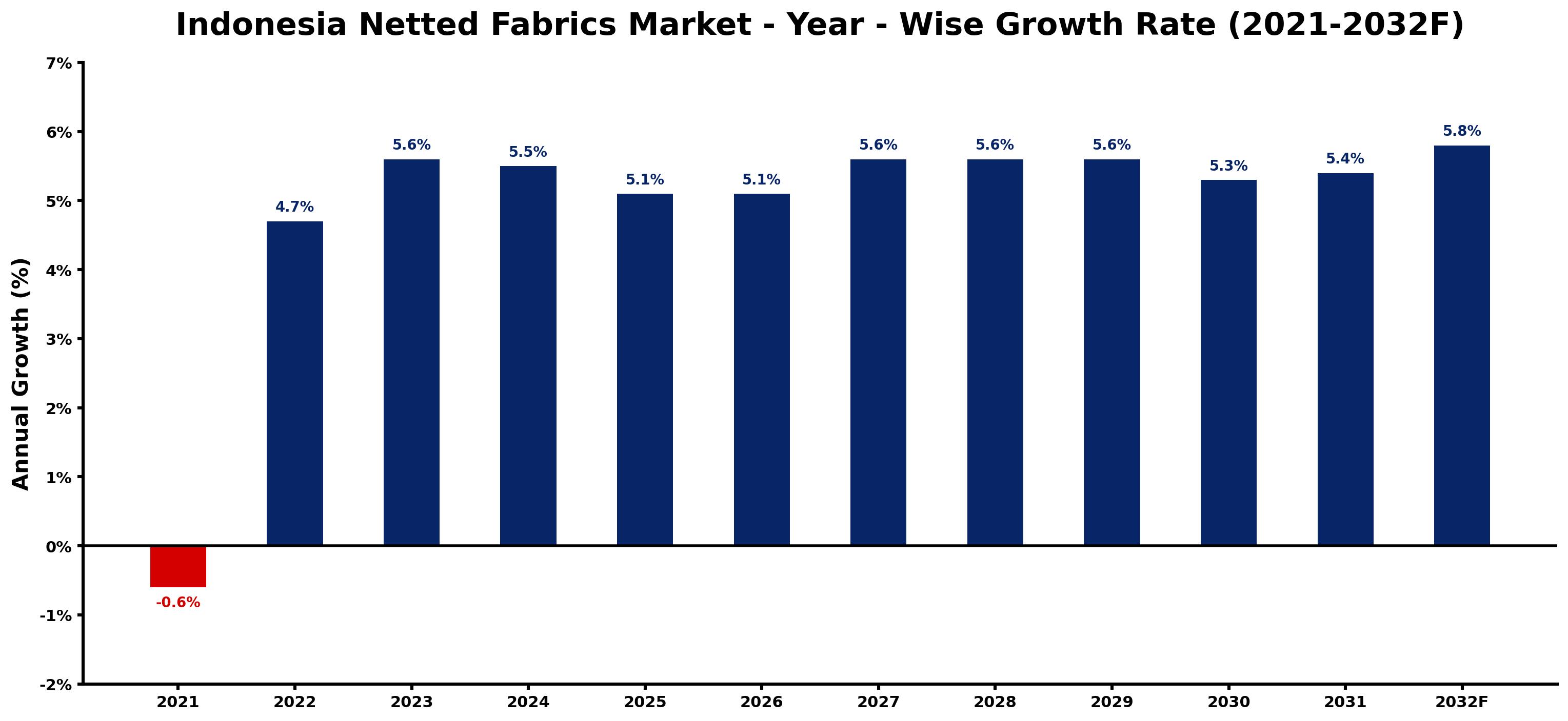 Indonesia Netted Fabrics Market Year-wise Growth Rate and Key Drivers