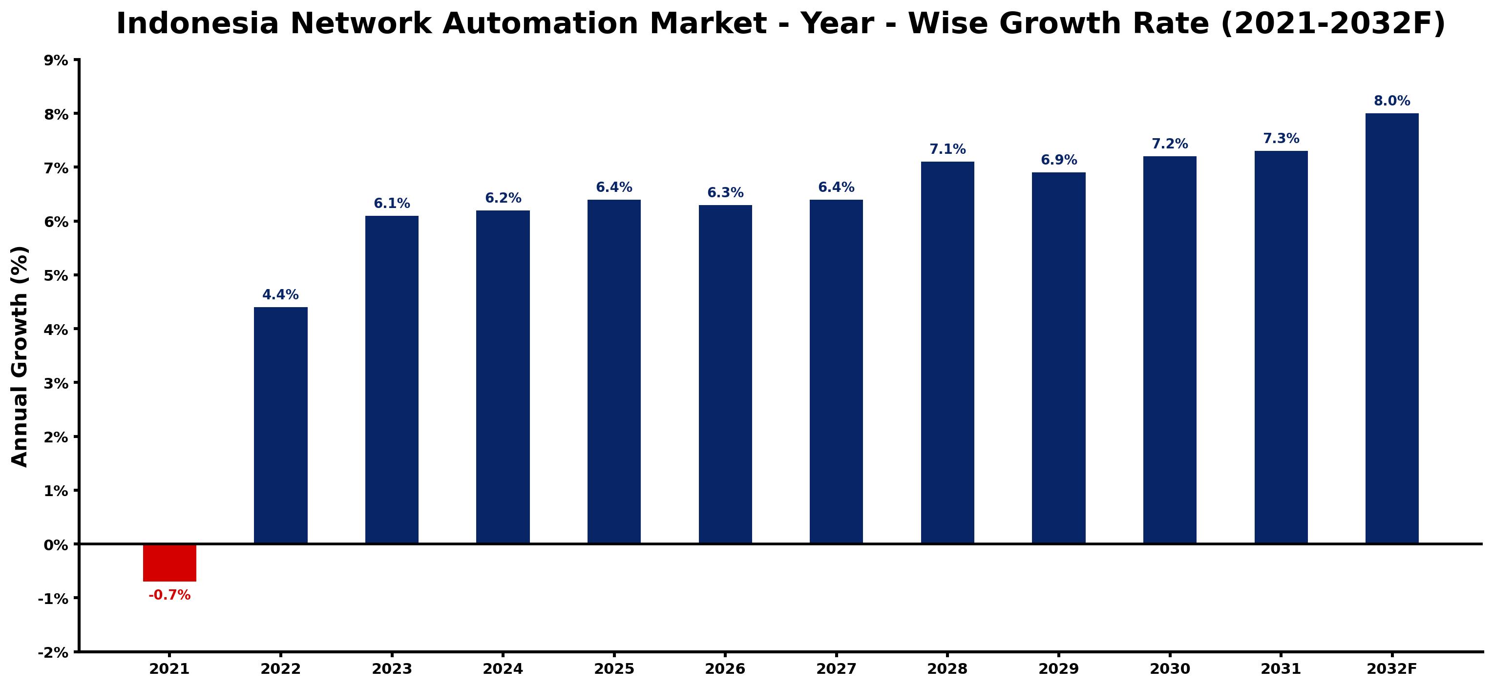 Indonesia Network Automation Market Year-wise Growth Rate and Key Drivers