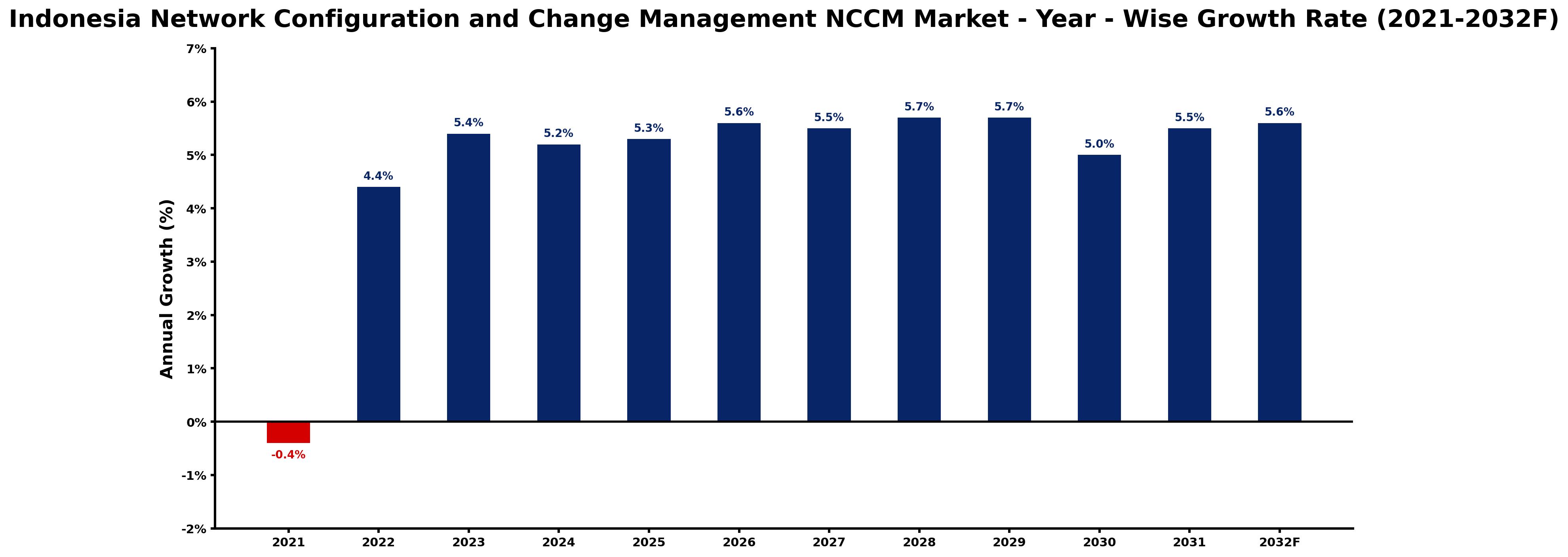 Indonesia Network Configuration and Change Management NCCM Market Year-wise Growth Rate and Key Drivers
