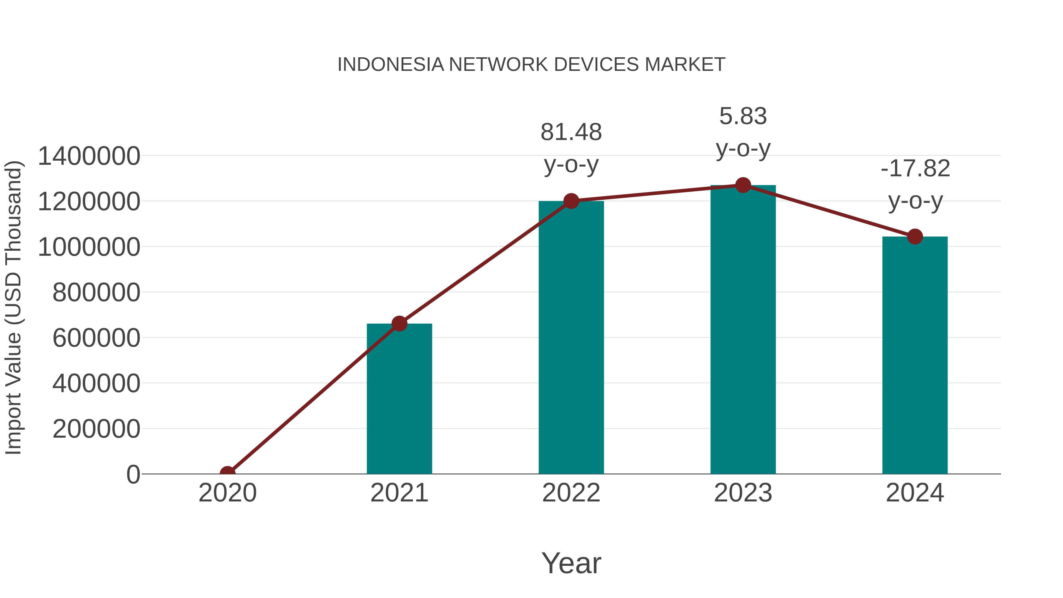  Indonesia Network Devices Market: Import Trend Analysis