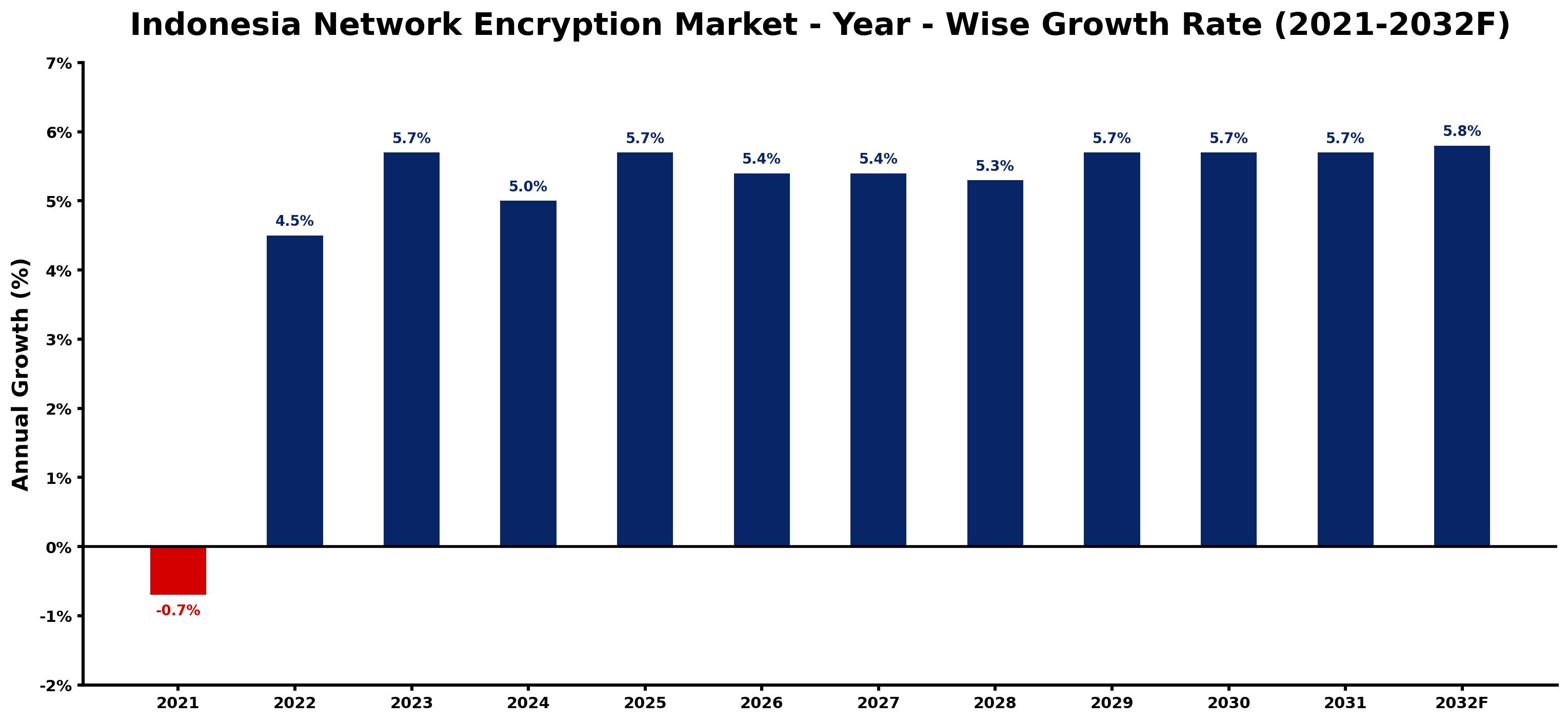 Indonesia Network Encryption Market Year-wise Growth Rate and Key Drivers