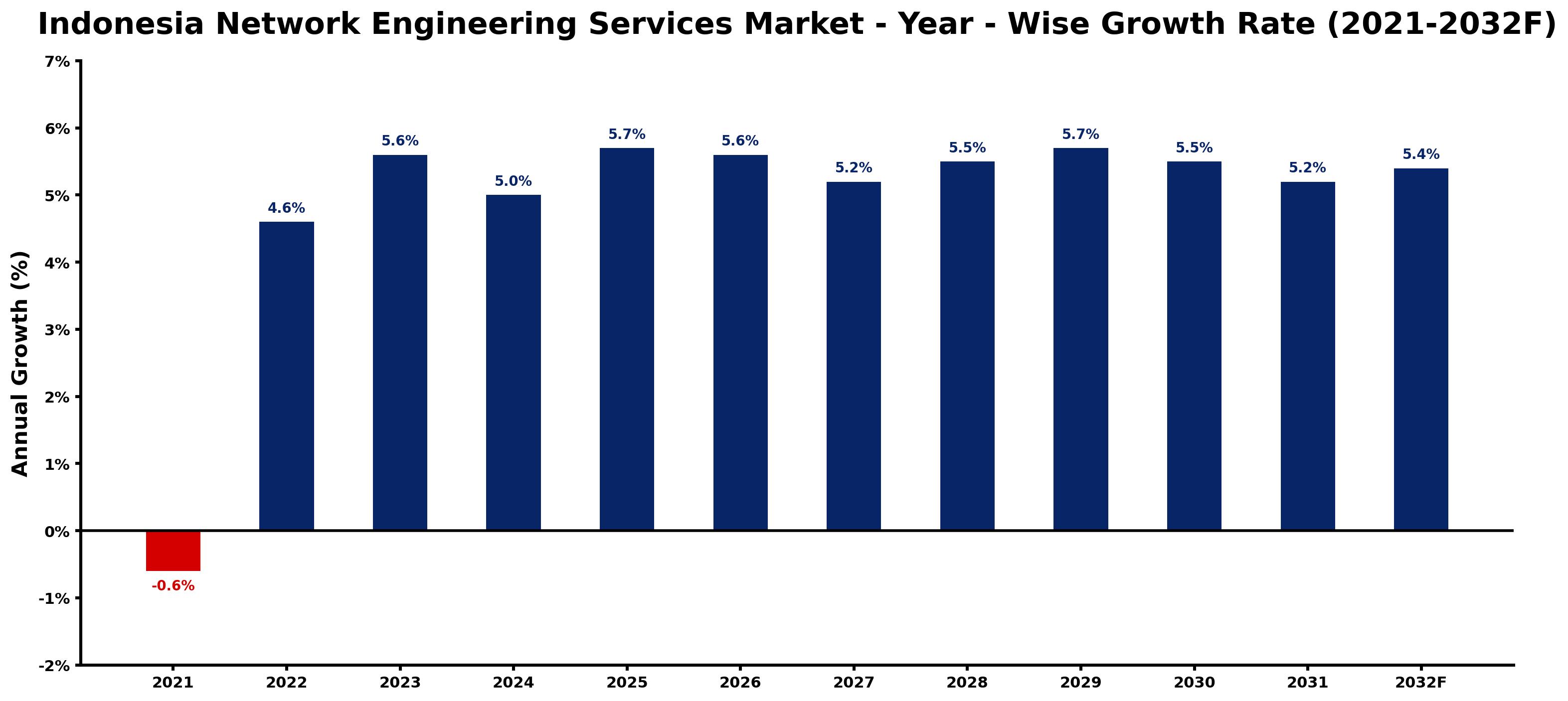 Indonesia Network Engineering Services Market Year-wise Growth Rate and Key Drivers