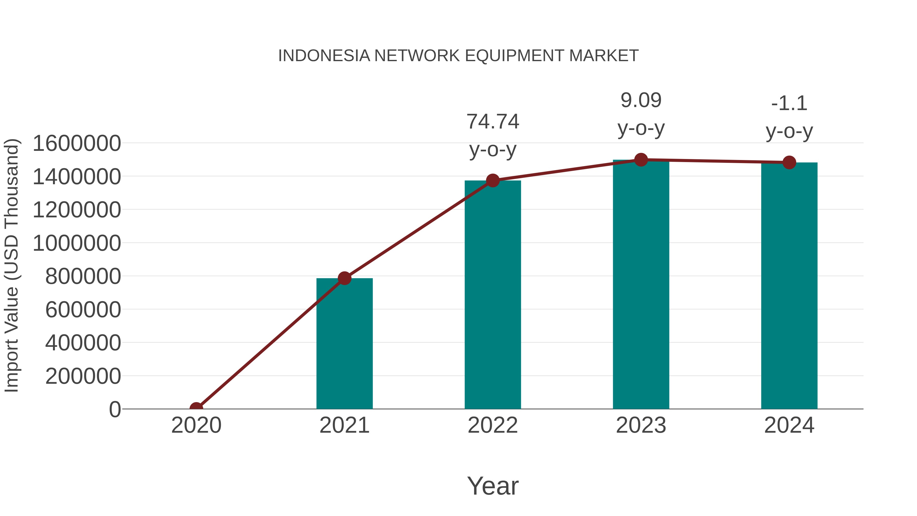  Indonesia Network Equipment Market: Import Trend Analysis