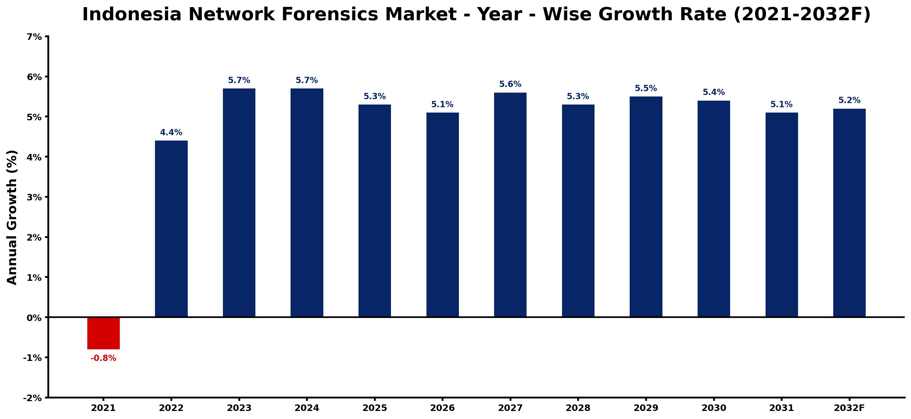 Indonesia Network Forensics Market Year-wise Growth Rate and Key Drivers