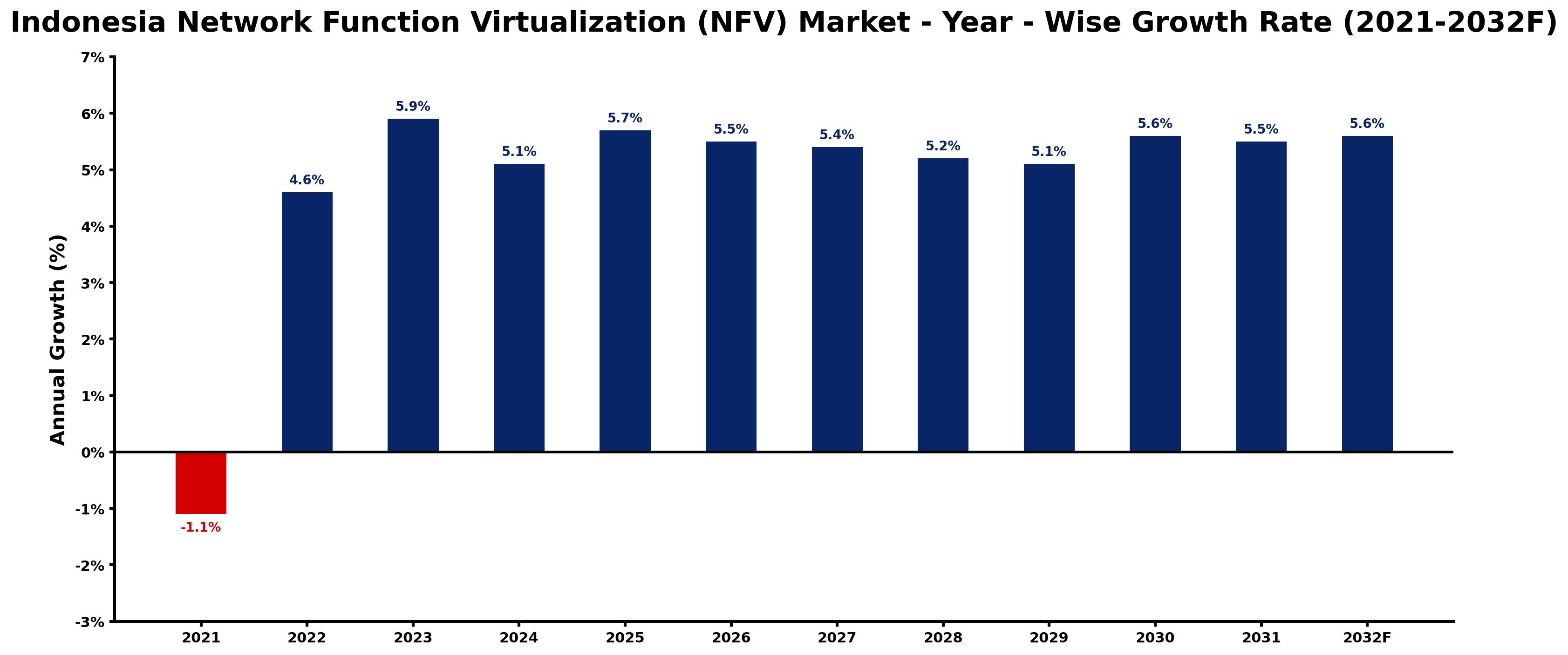 Indonesia Network Function Virtualization (NFV) Market Year-wise Growth Rate and Key Drivers