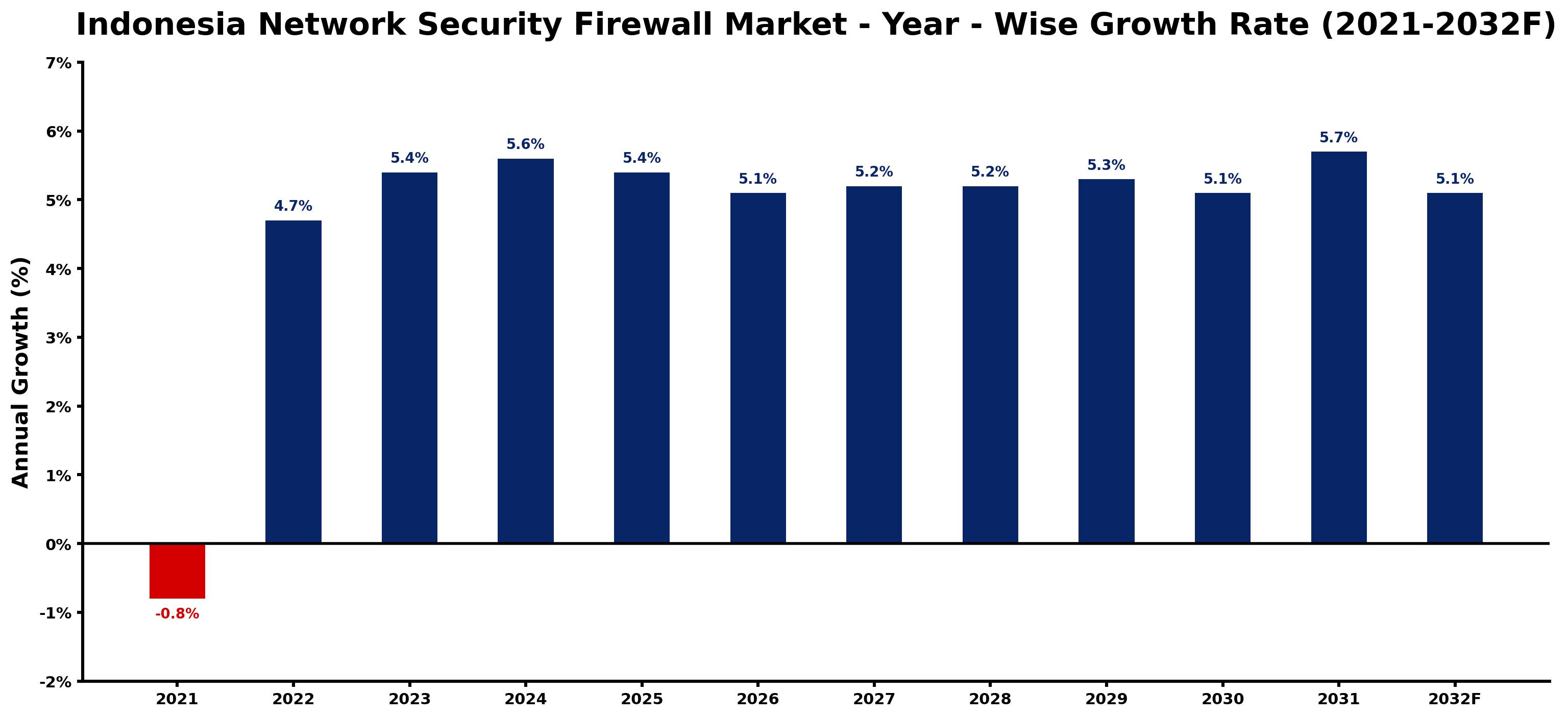 Indonesia Network Security Firewall Market Year-wise Growth Rate and Key Drivers