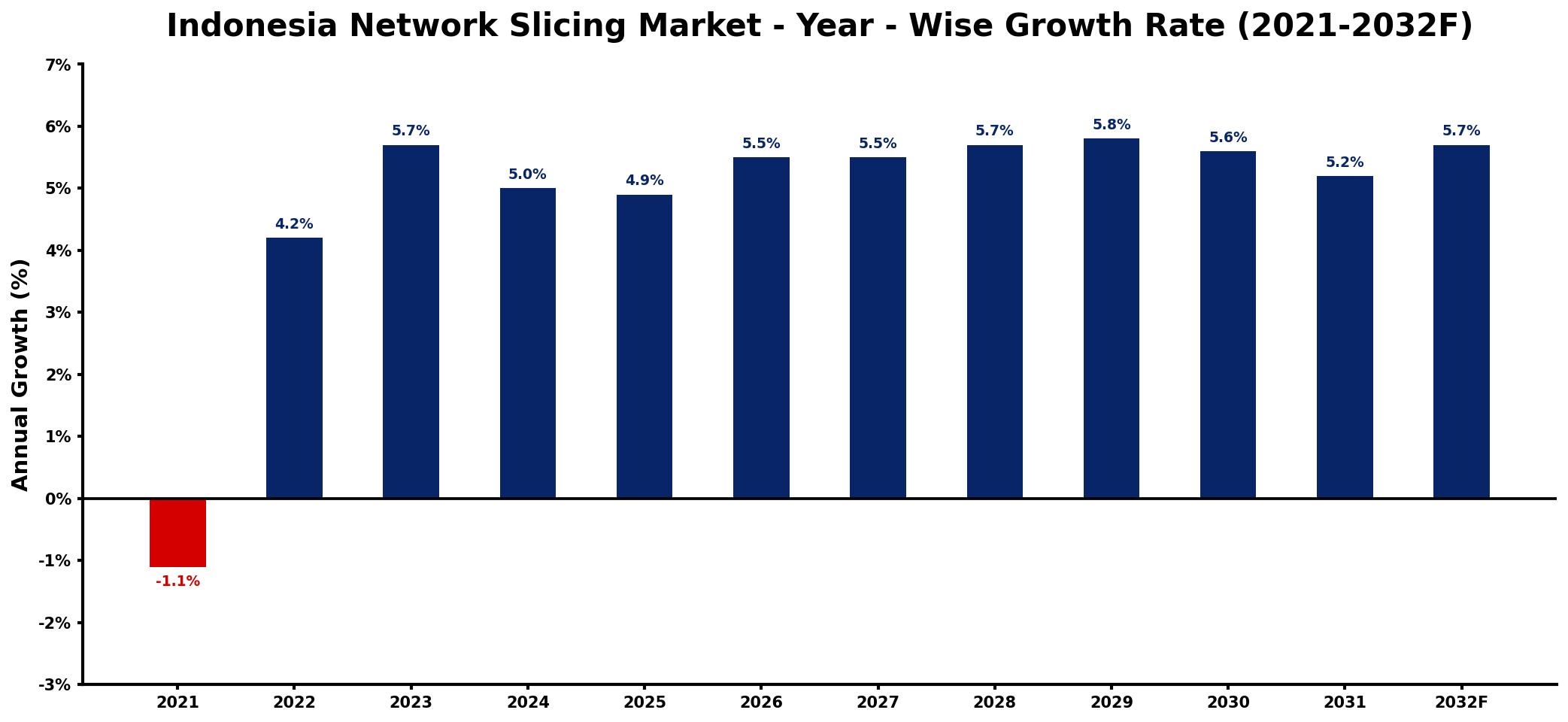 Indonesia Network Slicing Market Year-wise Growth Rate and Key Drivers