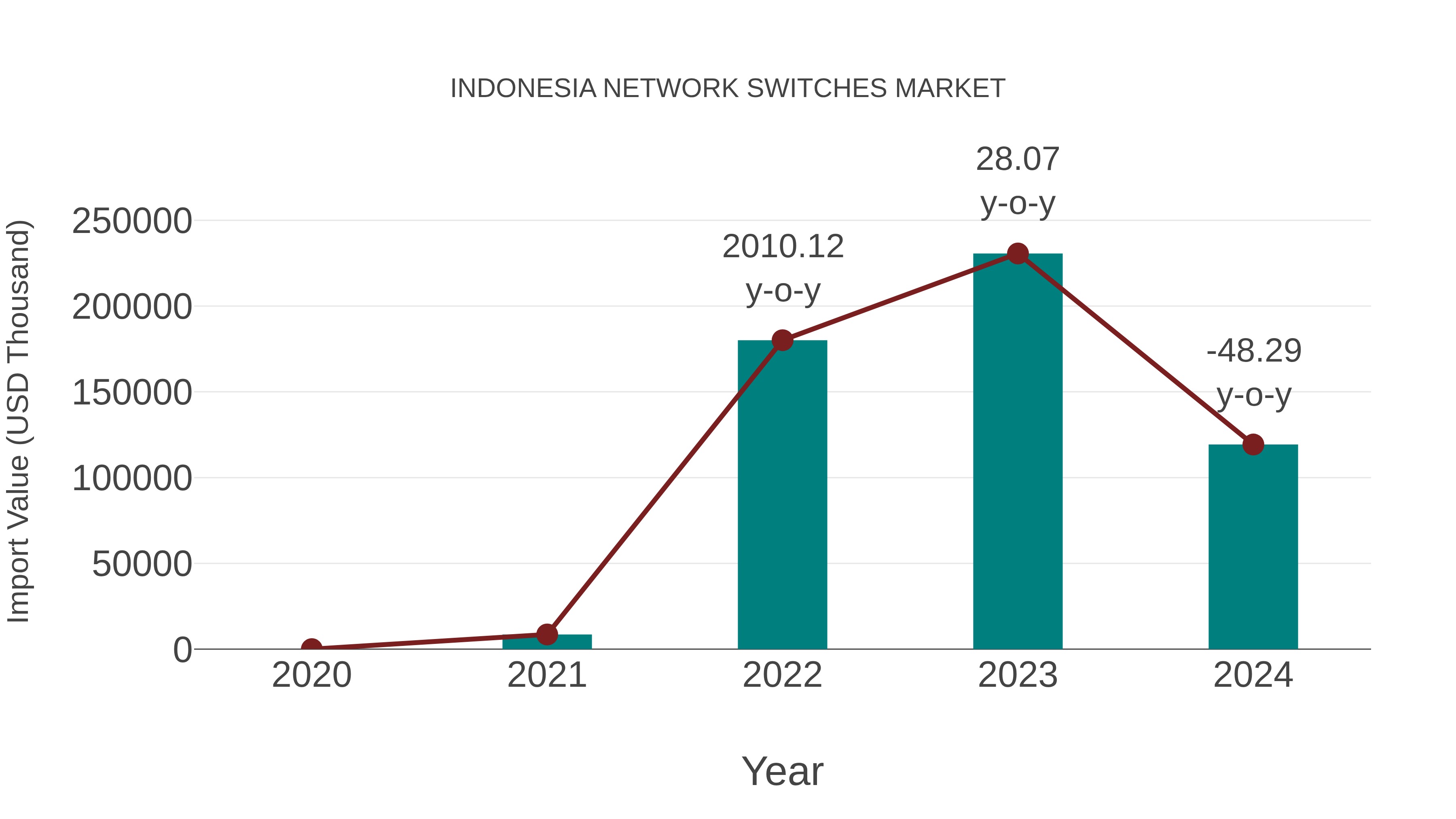  Indonesia Network Switches Market: Import Trend Analysis