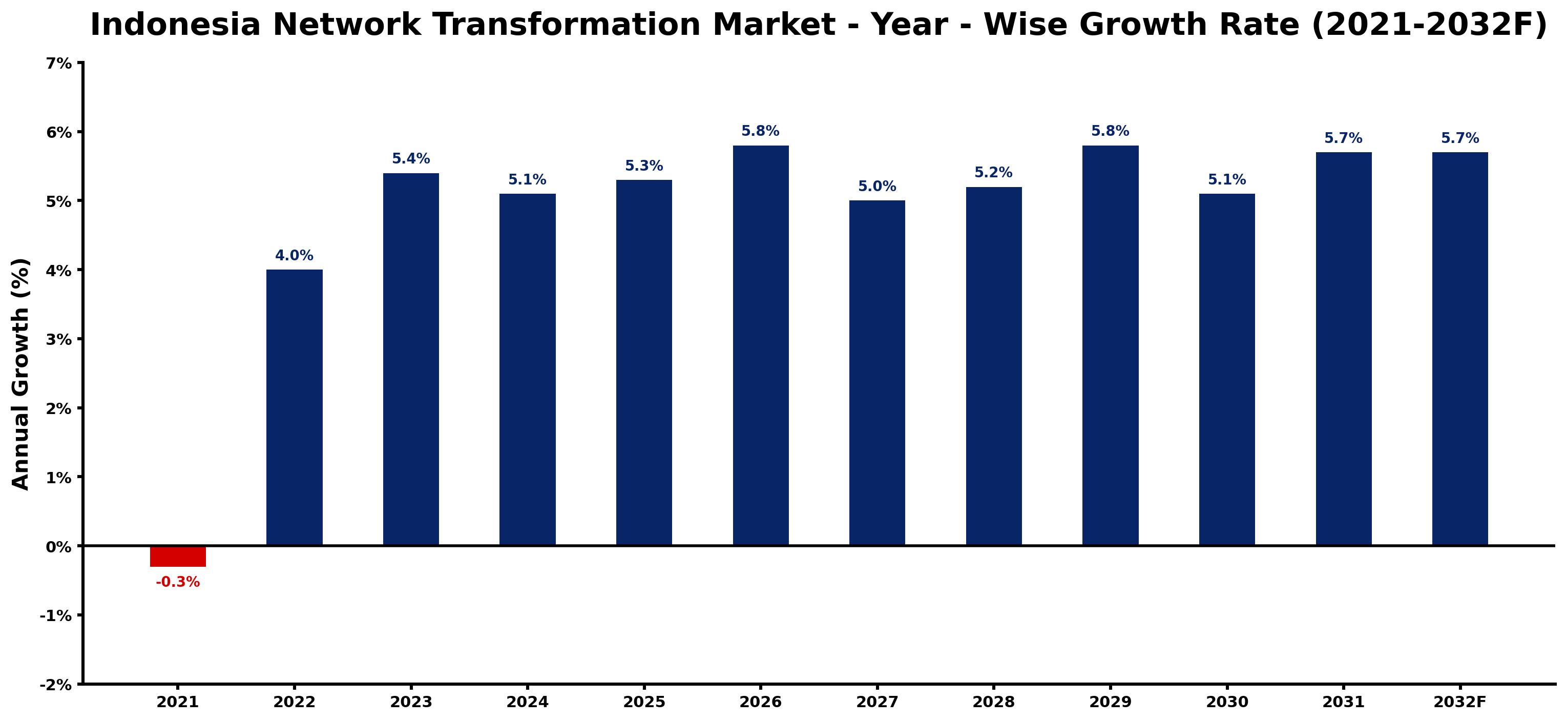 Indonesia Network Transformation Market Year-wise Growth Rate and Key Drivers