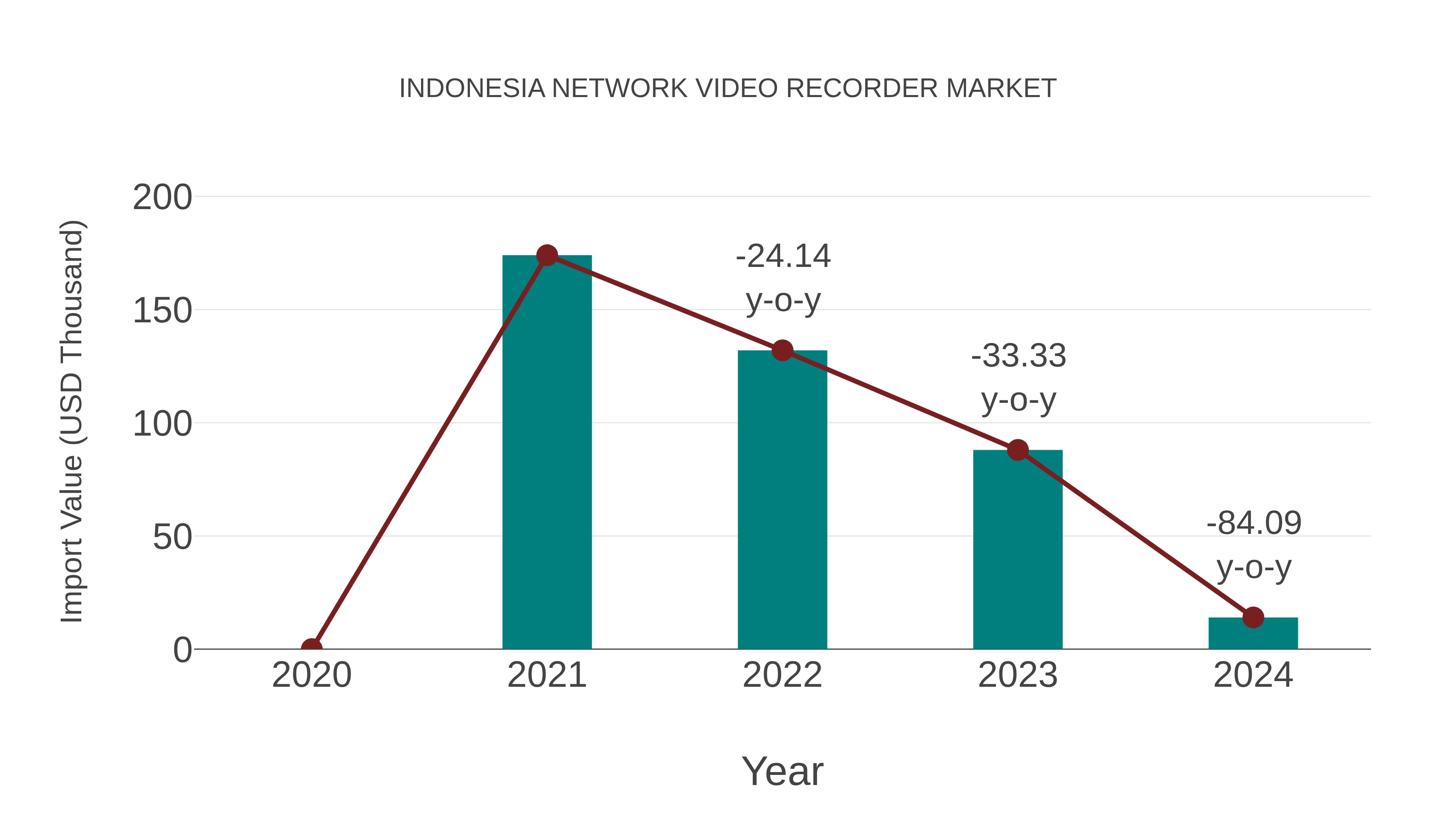  Indonesia Network Video Recorder Market: Import Trend Analysis