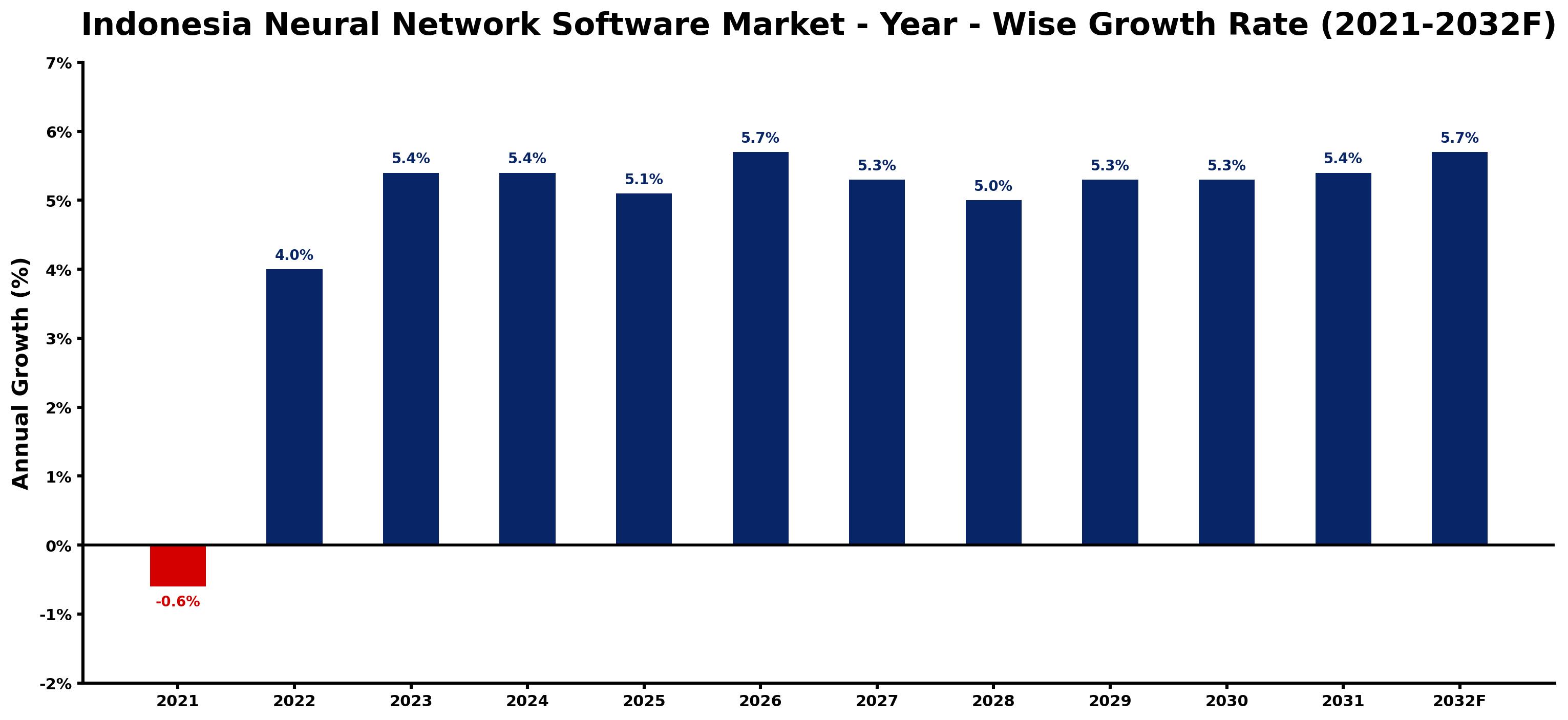Indonesia Neural Network Software Market Year-wise Growth Rate and Key Drivers