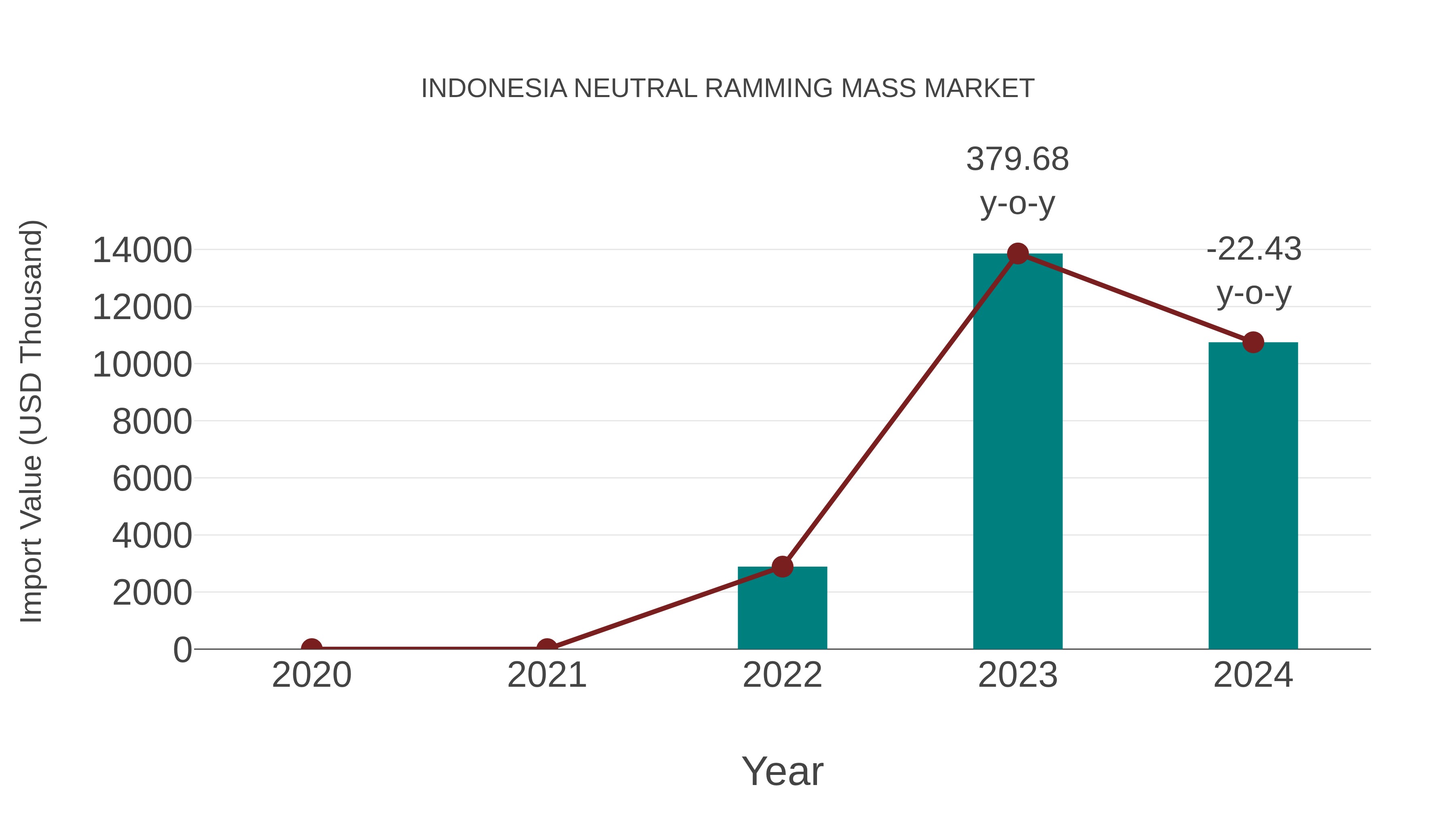  Indonesia Neutral Ramming Mass Market: Import Trend Analysis