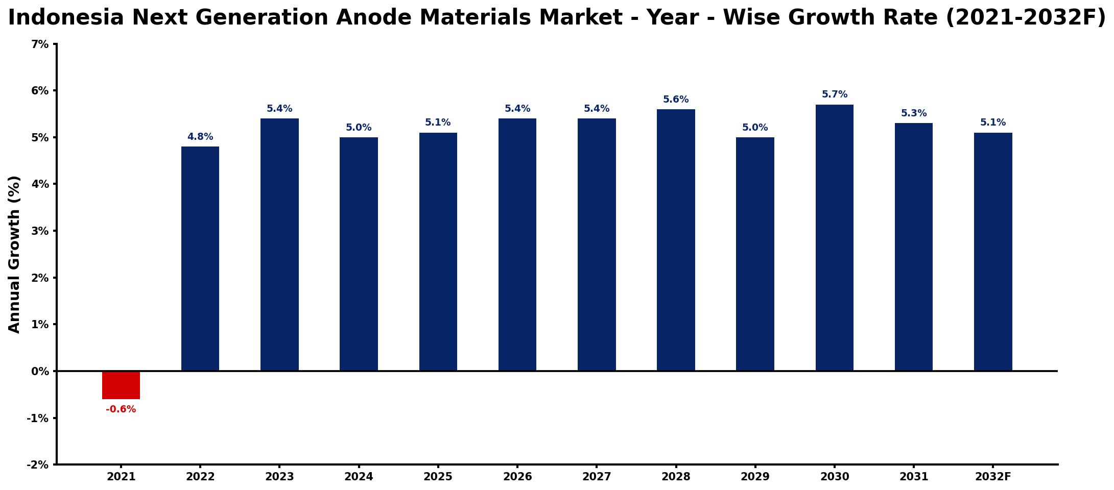 Indonesia Next Generation Anode Materials Market Year-wise Growth Rate and Key Drivers